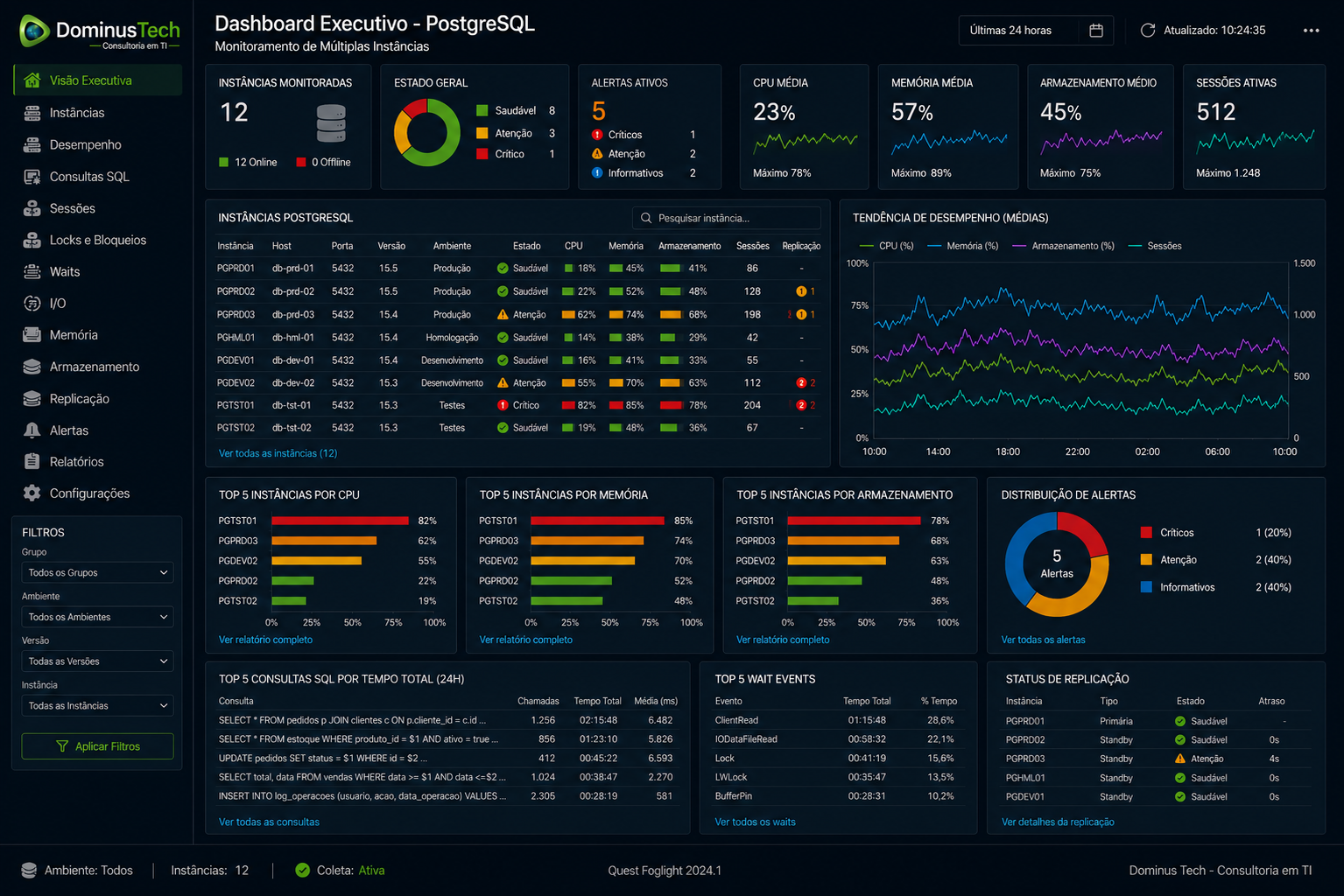 Dashboard executivo do Quest Foglight para monitoramento de múltiplas instâncias PostgreSQL, exibindo indicadores de desempenho, utilização de CPU, memória, armazenamento, sessões ativas, replicação, consultas SQL, alertas e tendências operacionais em ambiente corporativo.