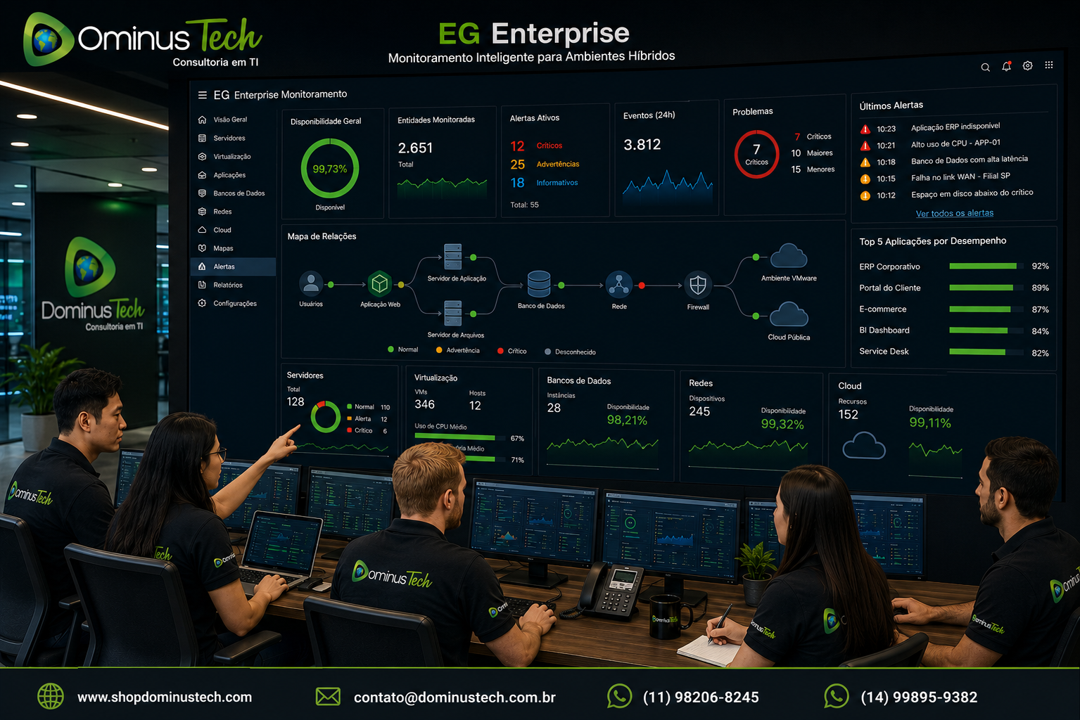 Equipe da Dominus Tech analisando alertas, indicadores de desempenho e mapa de dependências no EG Enterprise, monitorando aplicações, servidores, bancos de dados, redes, virtualização e infraestrutura em cloud por meio de dashboards integrados.