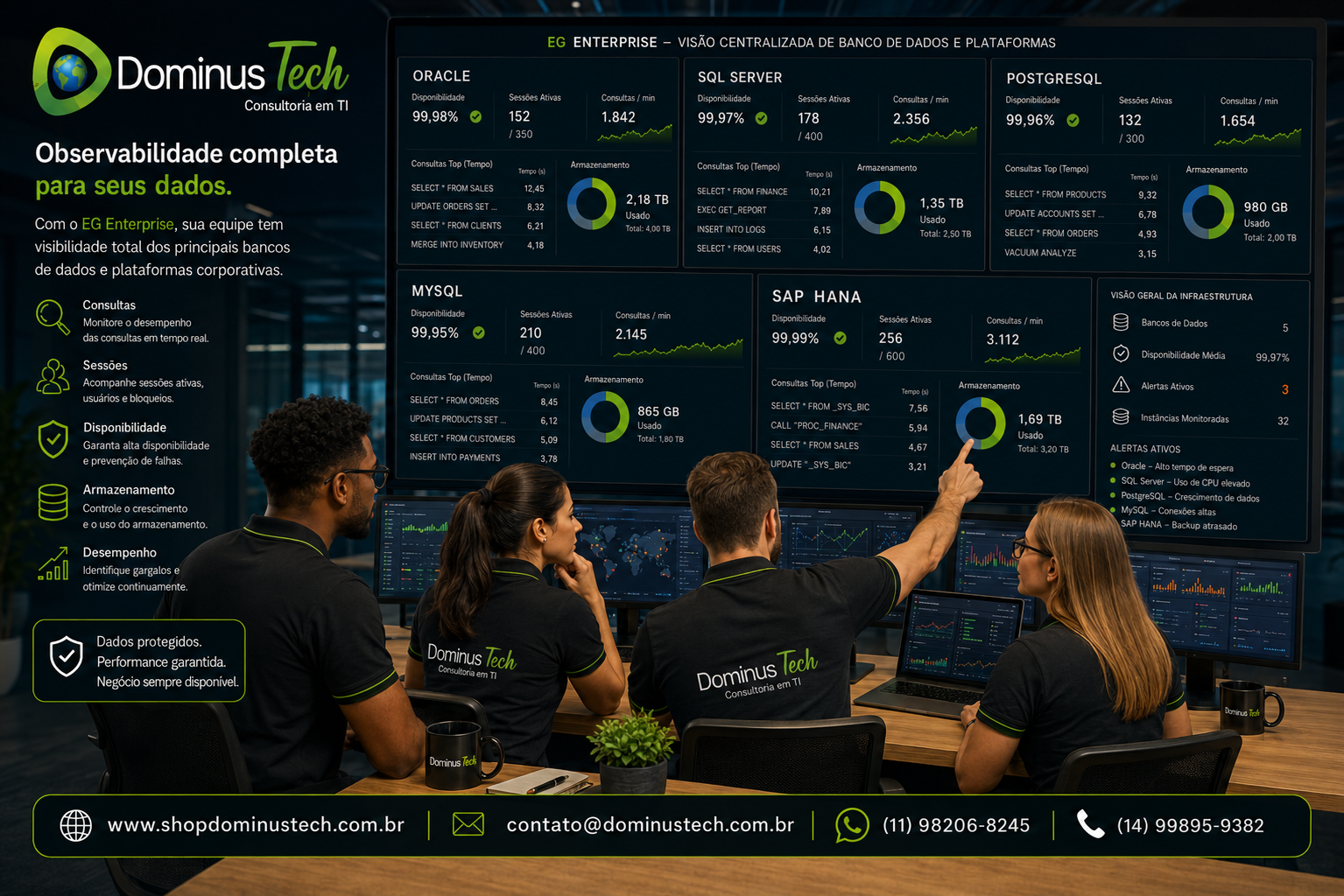 (ALT)Equipe da Dominus Tech analisando dashboards do EG Enterprise para monitoramento de bancos de dados corporativos, aplicações e infraestrutura, com painéis centralizados exibindo métricas de disponibilidade, desempenho, consultas, sessões e armazenamento, sem utilização de logotipos de fabricantes.