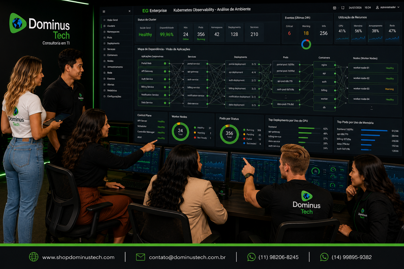 Equipe da Dominus Tech analisando dashboards do EG Enterprise para observabilidade e monitoramento de Kubernetes, com mapa de dependência entre aplicações, serviços, pods, containers e nós, além de indicadores de CPU, memória, armazenamento, eventos e disponibilidade da infraestrutura.