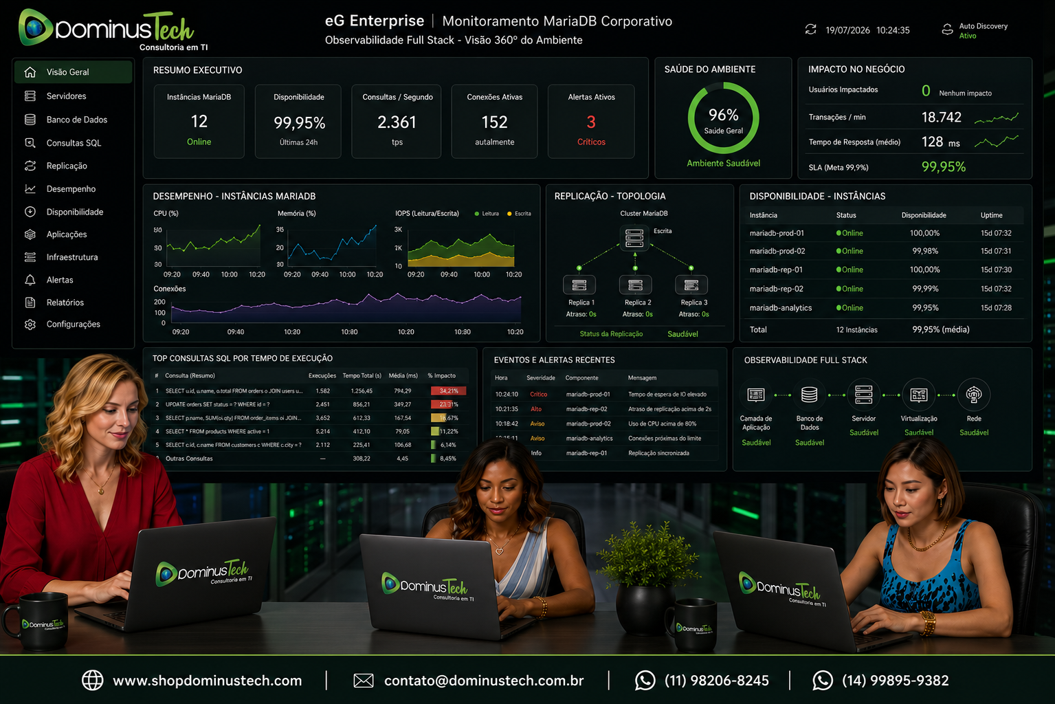 Equipe da Dominus Tech analisando dashboards do eG Enterprise para monitoramento de ambientes MariaDB, com indicadores de desempenho, replicação, consultas SQL e observabilidade full stack em tempo real.