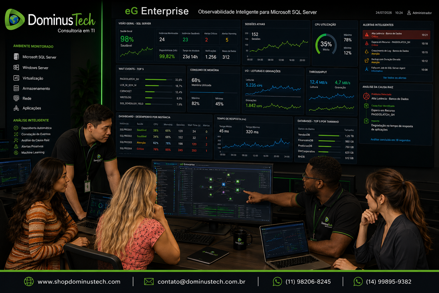 Equipe de DBAs da Dominus Tech analisando dashboards do eG Enterprise para monitoramento de Microsoft SQL Server, acompanhando alertas inteligentes, análise automática da causa raiz, desempenho, disponibilidade e integridade dos bancos de dados corporativos.
