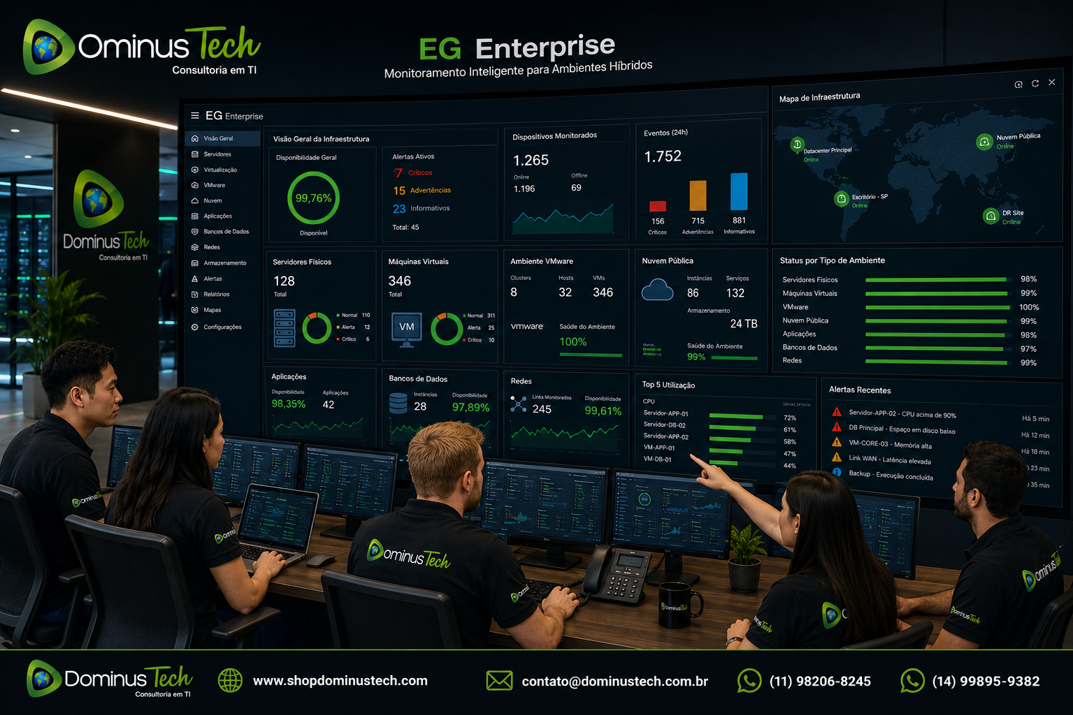 Equipe da Dominus Tech monitorando uma infraestrutura híbrida de TI com o EG Enterprise, acompanhando servidores físicos, máquinas virtuais, ambiente VMware, cloud pública, aplicações, bancos de dados e redes por meio de dashboards integrados em tempo real.