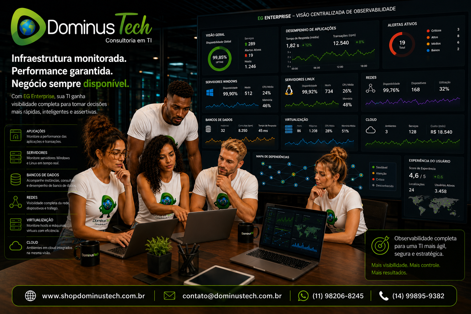 Equipe da Dominus Tech analisando uma infraestrutura corporativa monitorada pelo EG Enterprise, com painéis centralizados exibindo servidores Windows e Linux, aplicações, redes, bancos de dados, virtualização e indicadores de desempenho em tempo real.