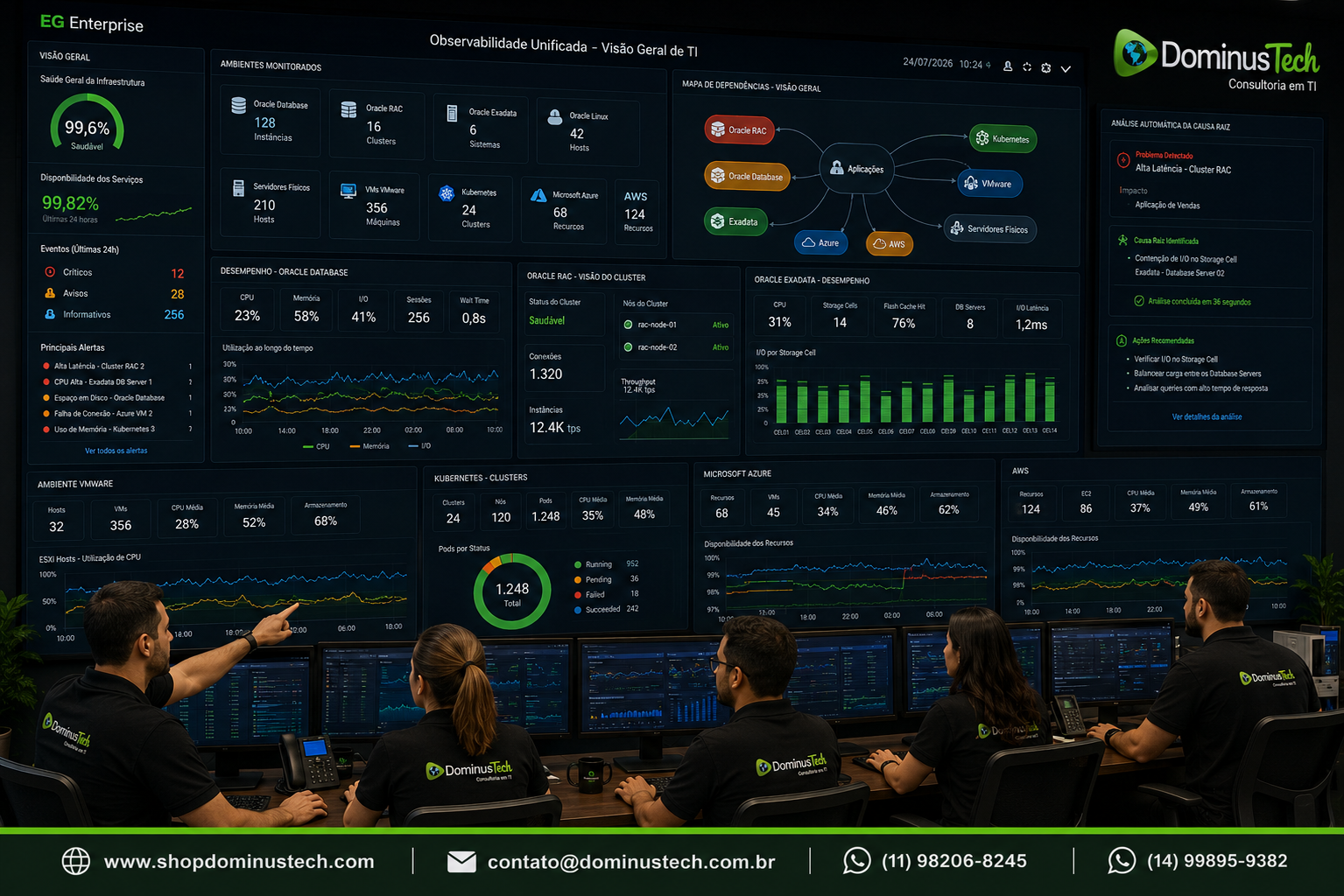 Equipe técnica da Dominus Tech em um Centro de Operações de TI (NOC) utilizando dashboards do EG Enterprise para monitorar Oracle Database, Oracle RAC, Oracle Exadata, Oracle Linux, servidores físicos, máquinas virtuais, Kubernetes e ambientes em nuvem, com indicadores de desempenho, disponibilidade e análise automática da causa raiz.