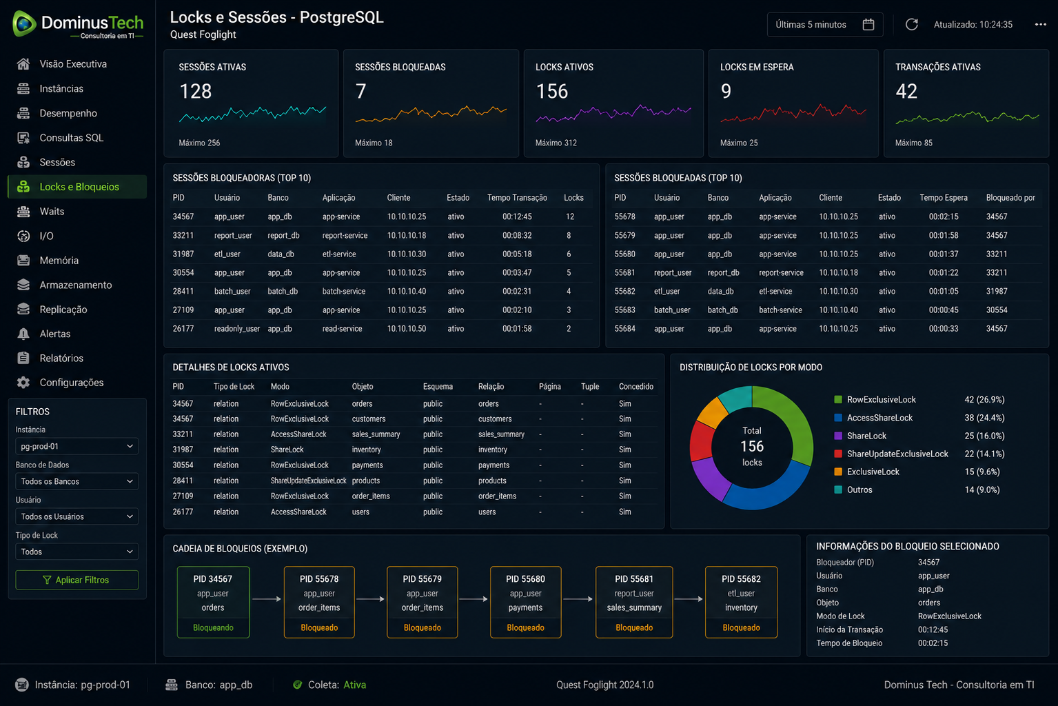 Tela do Quest Foglight para PostgreSQL exibindo análise de locks, sessões ativas, sessões bloqueadas, cadeias de bloqueio, waits e métricas de desempenho em ambiente corporativo.