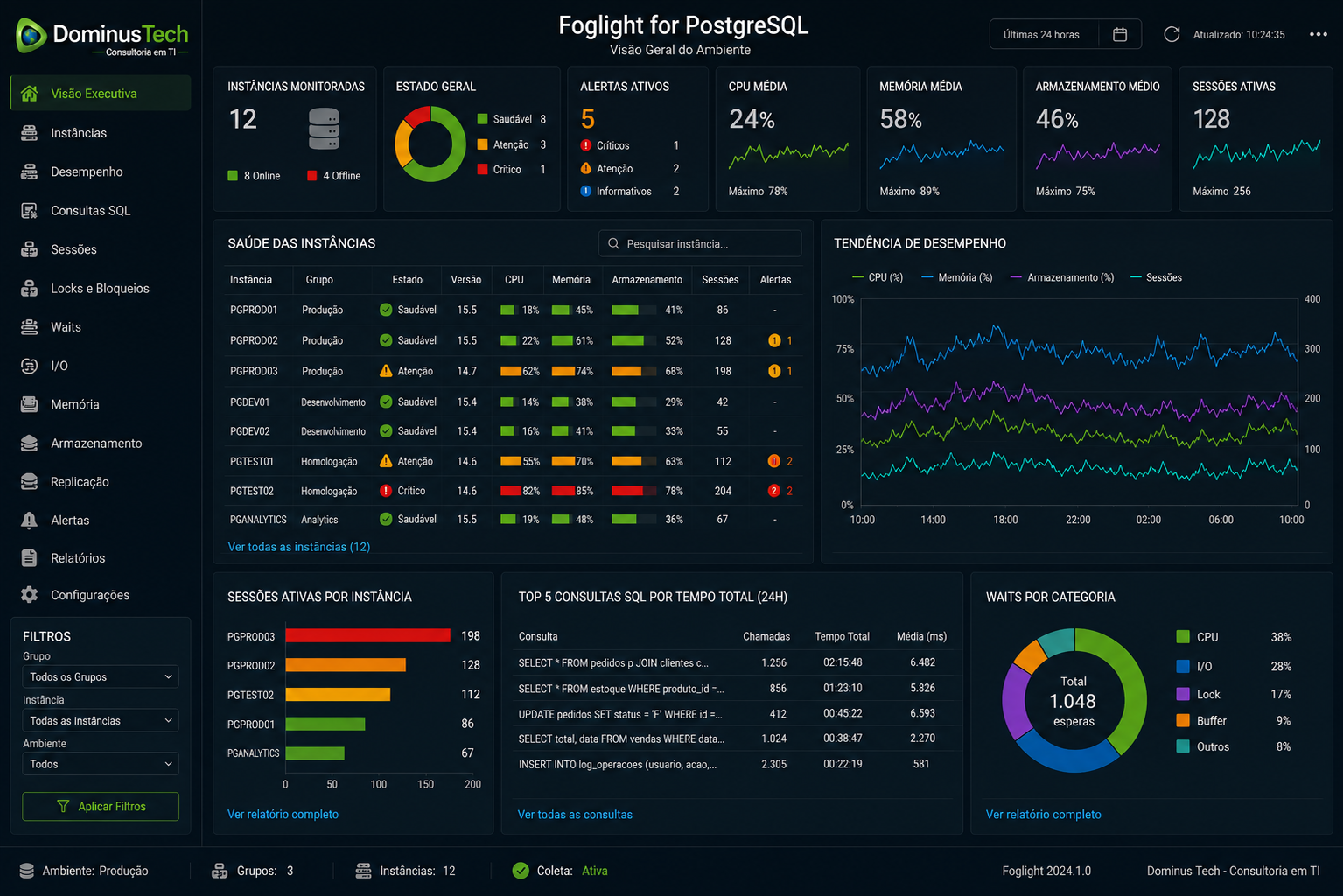 Dashboard executivo do Foglight for PostgreSQL exibindo monitoramento de desempenho, saúde das instâncias, sessões ativas, consultas SQL, utilização de CPU, memória, armazenamento, waits, alertas e tendências operacionais em ambiente corporativo.