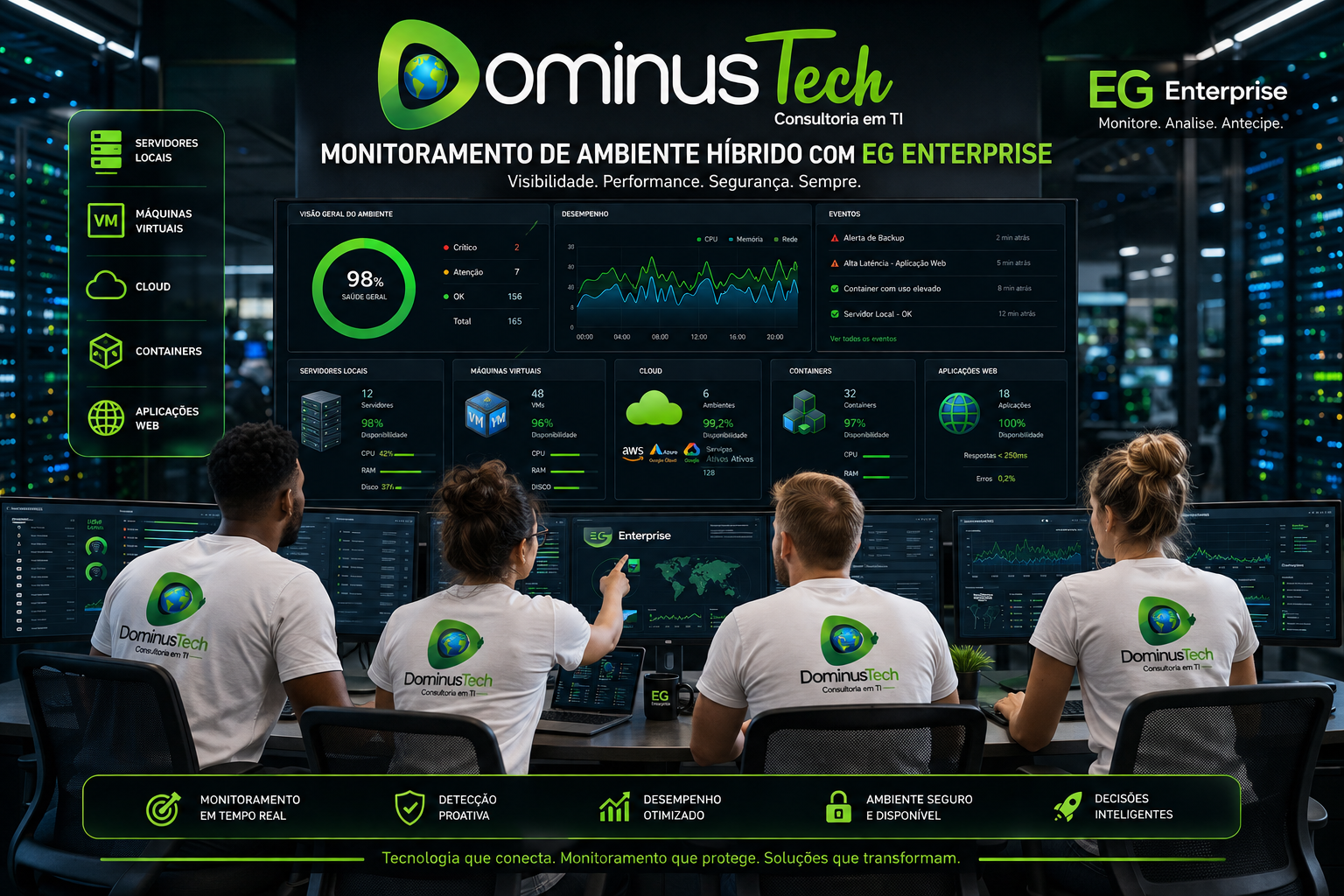 Equipe da Dominus Tech monitorando ambiente híbrido com servidores locais, máquinas virtuais, cloud, containers e aplicações web em dashboards centralizados com EG Enterprise.