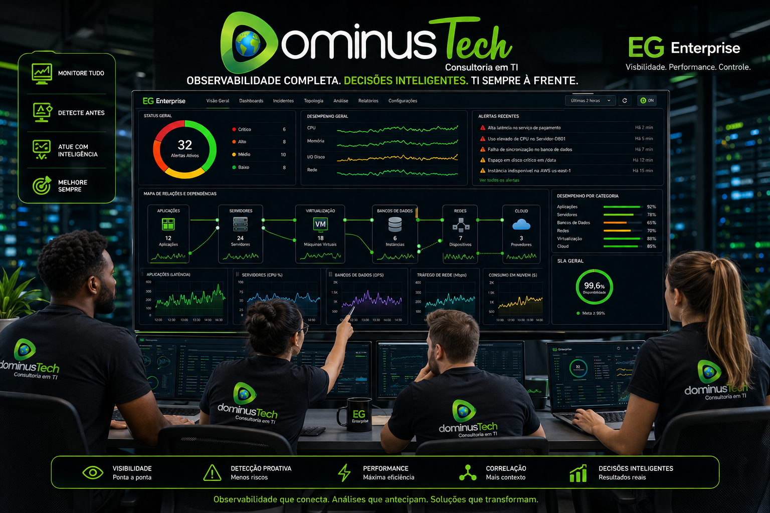 Equipe da Dominus Tech analisando plataforma de observabilidade EG Enterprise com dashboards de alertas, indicadores de desempenho e mapeamento de dependências entre aplicações, servidores, bancos de dados, redes, virtualização e cloud.