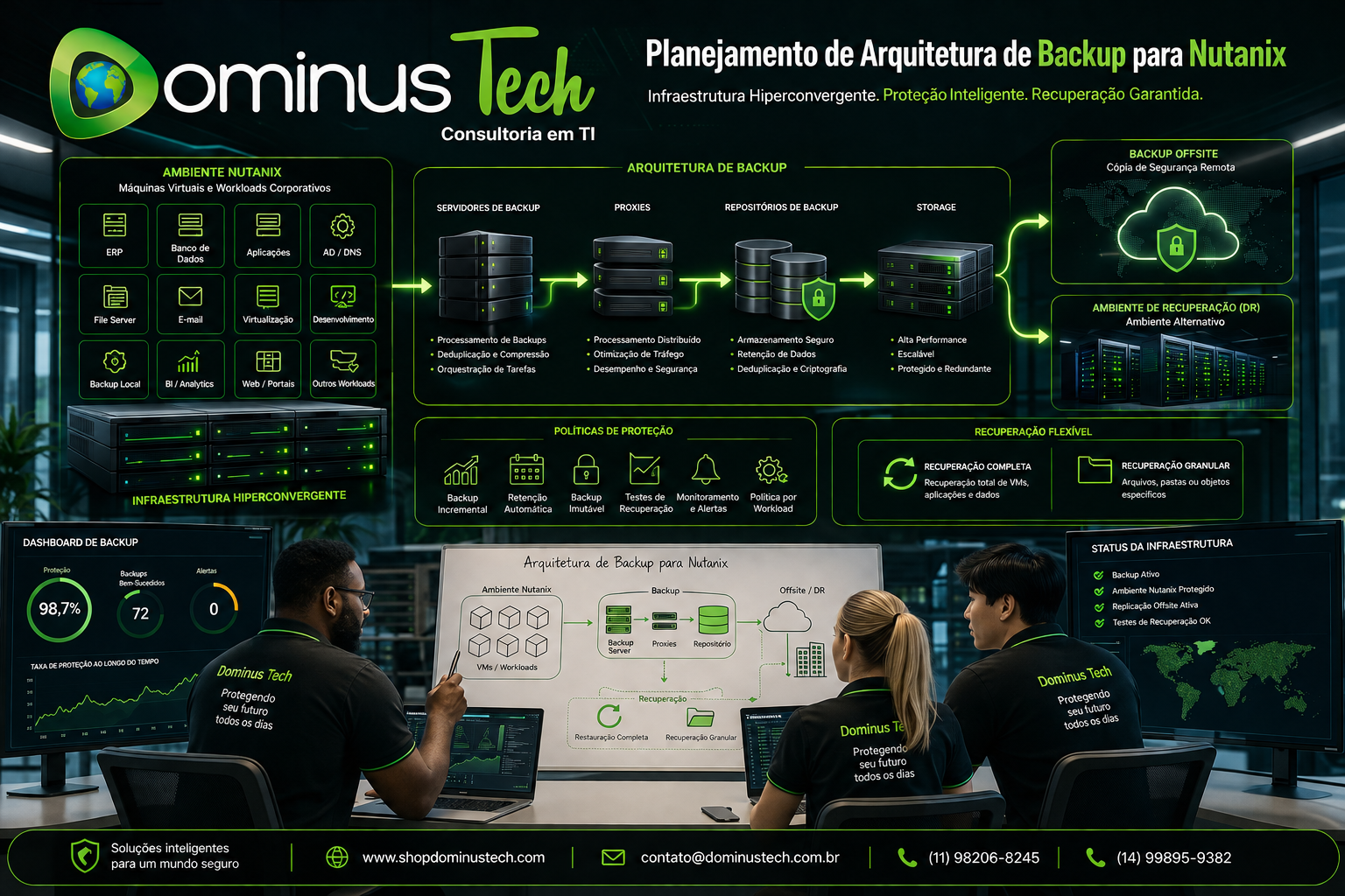 Equipe da Dominus Tech planejando arquitetura de backup para Nutanix com infraestrutura hiperconvergente, servidores de backup, proxies, repositórios, storage e proteção de máquinas virtuais.