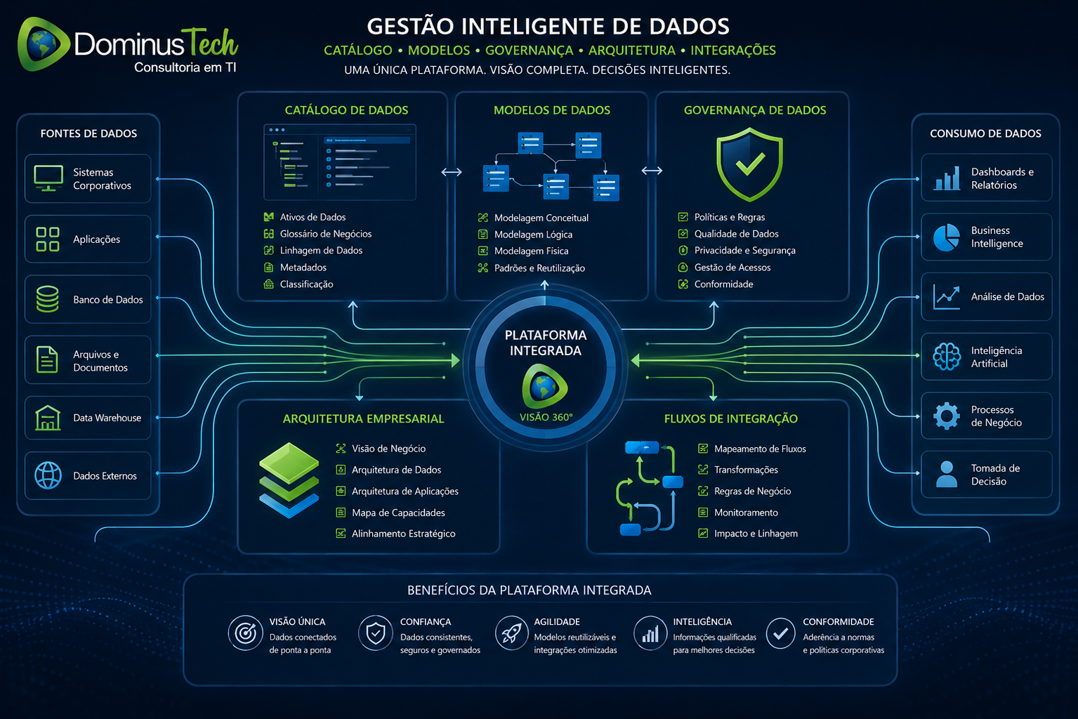 Painel corporativo da Dominus Tech exibindo plataforma integrada com catálogo de dados, modelagem, governança, arquitetura empresarial e fluxos de integração conectados