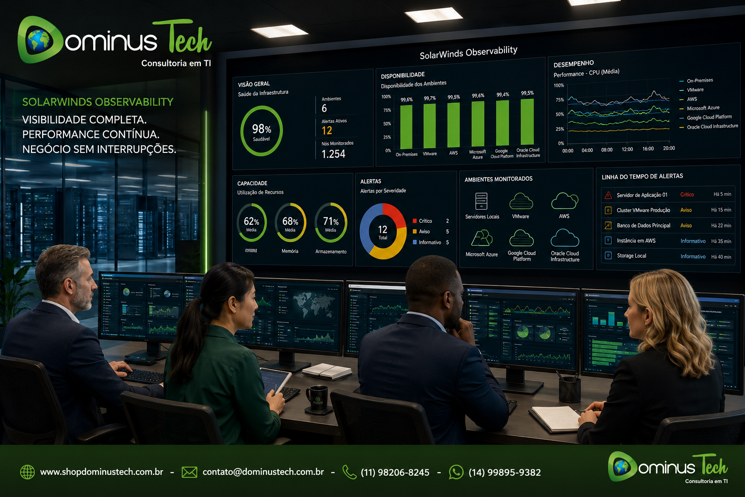 Equipe da Dominus Tech utilizando o SolarWinds Observability em um centro de operações para monitorar uma infraestrutura híbrida com servidores locais, VMware, AWS, Microsoft Azure, Google Cloud Platform e Oracle Cloud Infrastructure, acompanhando dashboards de desempenho, disponibilidade e capacidade.