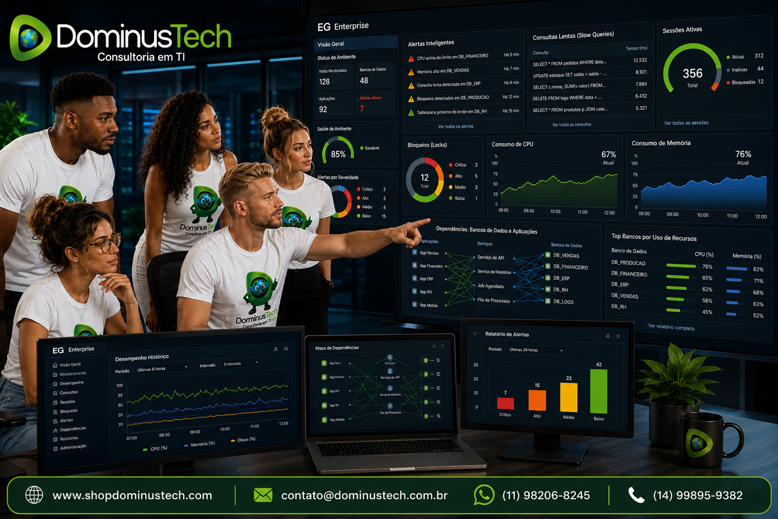 Equipe da Dominus Tech utilizando dashboards do EG Enterprise para análise de alertas inteligentes, consultas lentas, sessões, bloqueios e consumo de CPU e memória em ambientes de banco de dados corporativos.