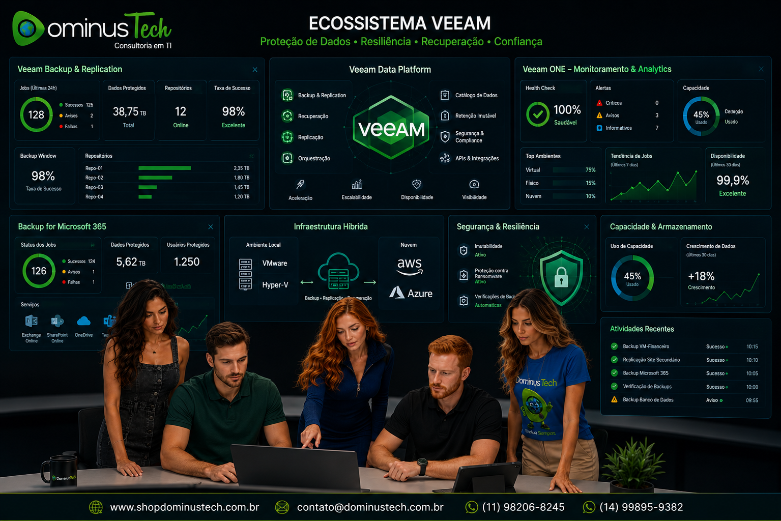 Dashboard corporativo ilustrando o ecossistema Veeam com Backup & Replication, Data Platform, Veeam ONE, Backup for Microsoft 365 e integração entre ambientes locais, infraestrutura virtual e nuvem híbrida, acompanhado por especialistas da Dominus Tech.