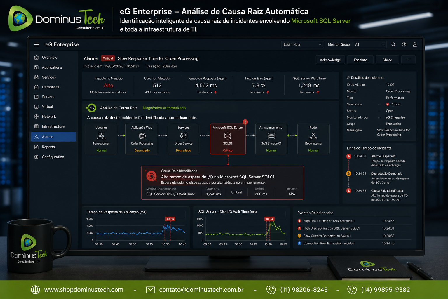 Console do eG Enterprise identificando automaticamente a causa raiz de um incidente envolvendo Microsoft SQL Server e infraestrutura de TI, com análise de correlação e monitoramento em tempo real.