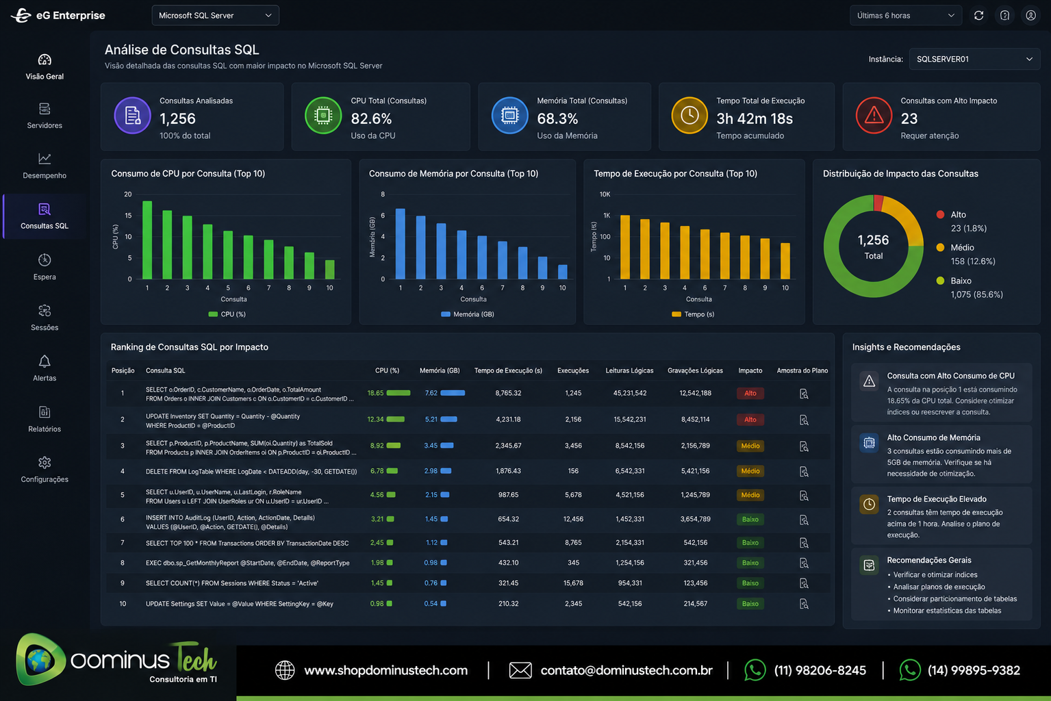 Dashboard do eG Enterprise exibindo análise de consultas SQL no Microsoft SQL Server, com ranking das consultas, consumo de CPU, memória, tempo de execução e impacto no desempenho do banco de dados.