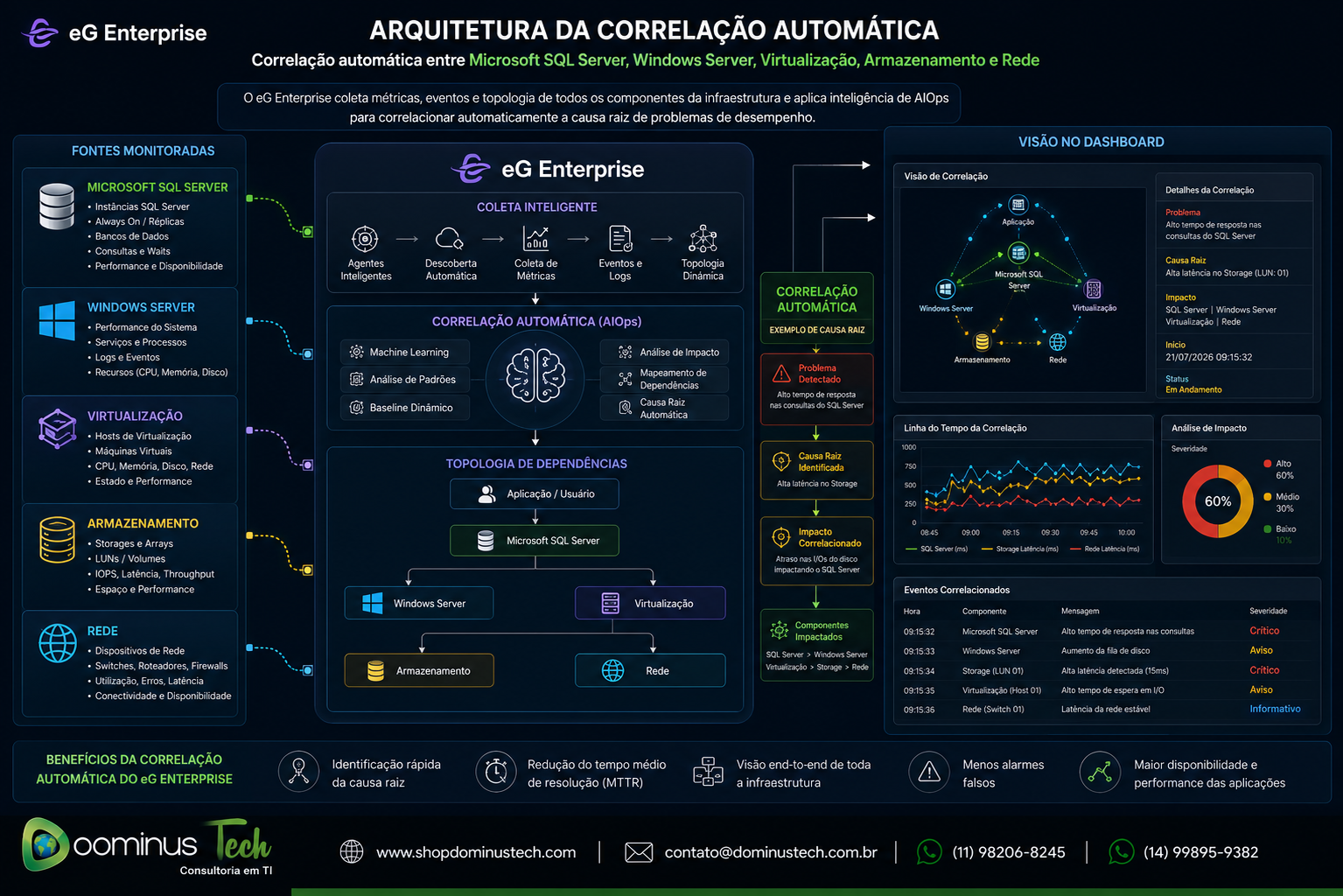 Arquitetura do eG Enterprise demonstrando a correlação automática entre Microsoft SQL Server, Windows Server, virtualização, armazenamento e rede para identificação da causa raiz e monitoramento unificado da infraestrutura.