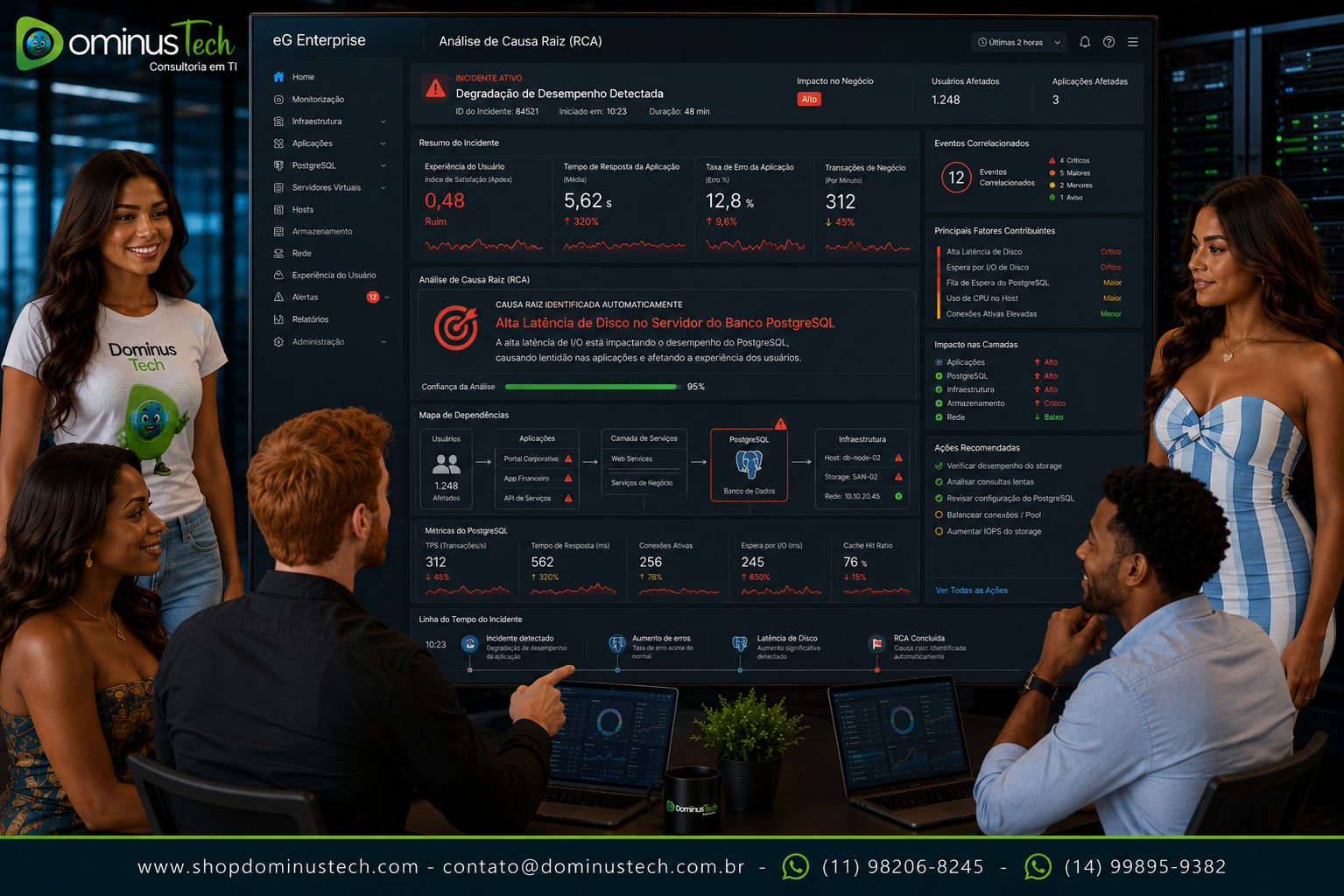 Console do eG Enterprise destacando automaticamente a causa raiz de um incidente envolvendo PostgreSQL, infraestrutura e aplicações corporativas, enquanto especialistas da Dominus Tech analisam alertas inteligentes, eventos correlacionados, mapa de dependências e indicadores de desempenho em tempo real.