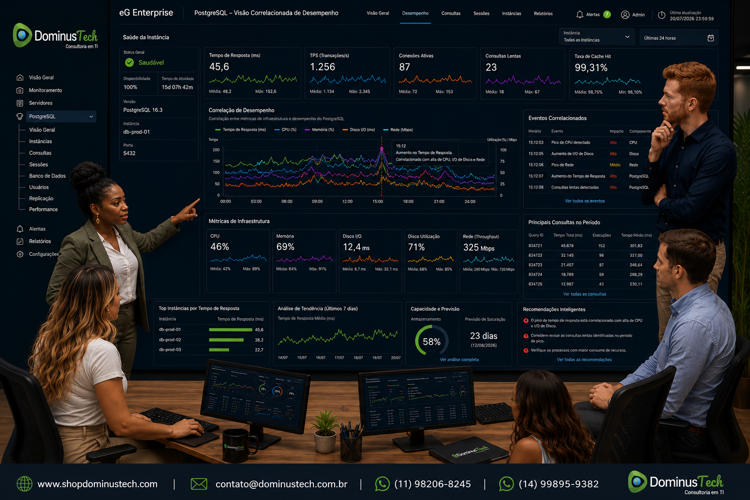 Dashboard do eG Enterprise correlacionando métricas de CPU, memória, disco e rede com o desempenho do PostgreSQL, permitindo identificar gargalos de infraestrutura que impactam consultas, sessões, tempo de resposta e disponibilidade do banco de dados.