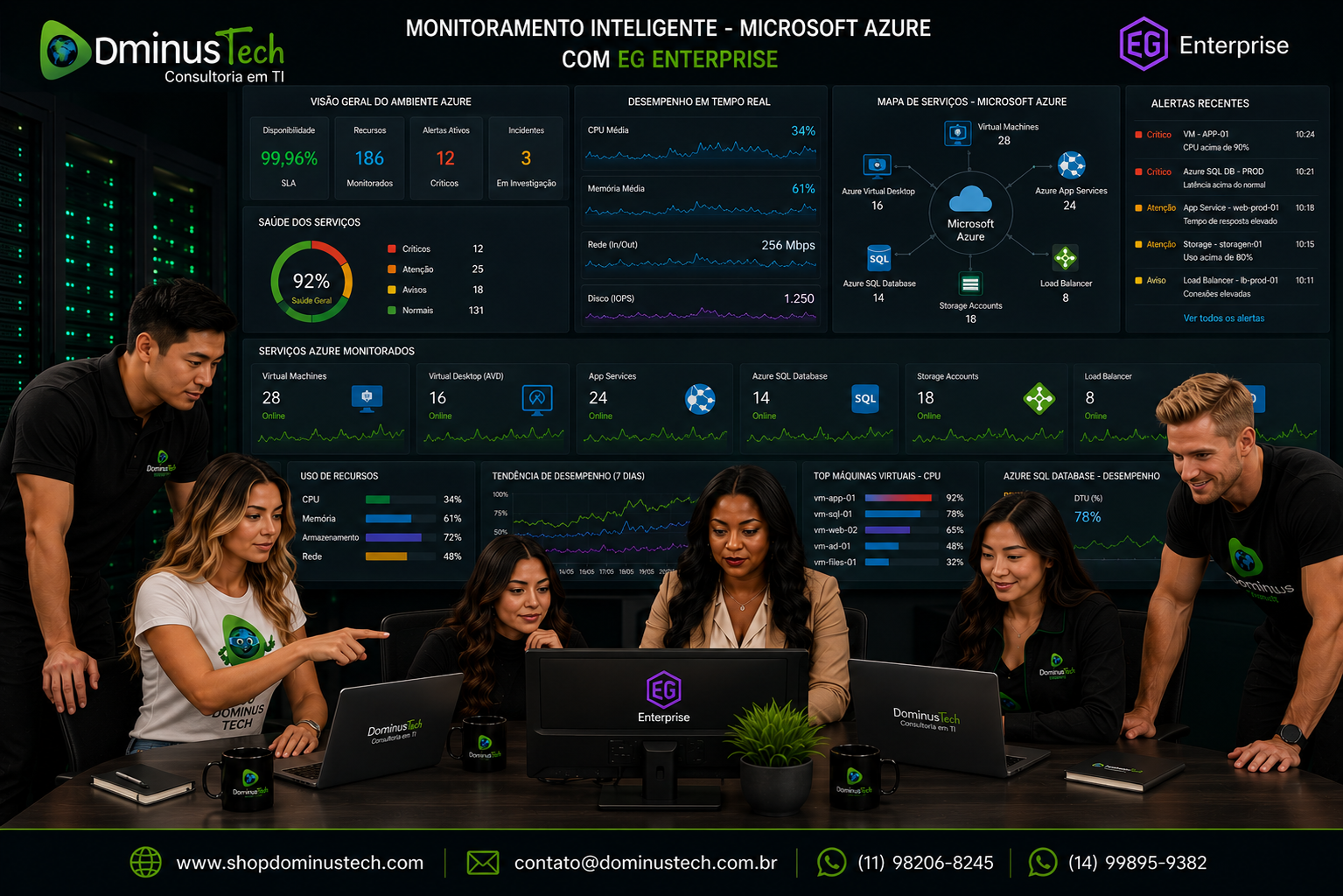 Equipe da Dominus Tech analisando dashboards do EG Enterprise para Microsoft Azure com gráficos de CPU, memória, Azure Load Balancer, rede, máquinas virtuais, Azure SQL Database e indicadores de desempenho da infraestrutura em nuvem.