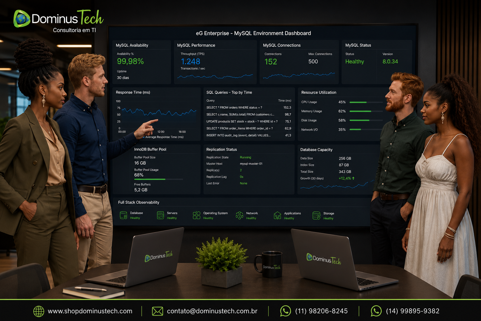 Equipe da Dominus Tech acompanhando um dashboard do eG Enterprise para monitoramento de ambiente MySQL corporativo, exibindo indicadores de desempenho, conexões, consultas SQL, utilização de recursos, replicação, capacidade e disponibilidade do banco de dados em tempo real.