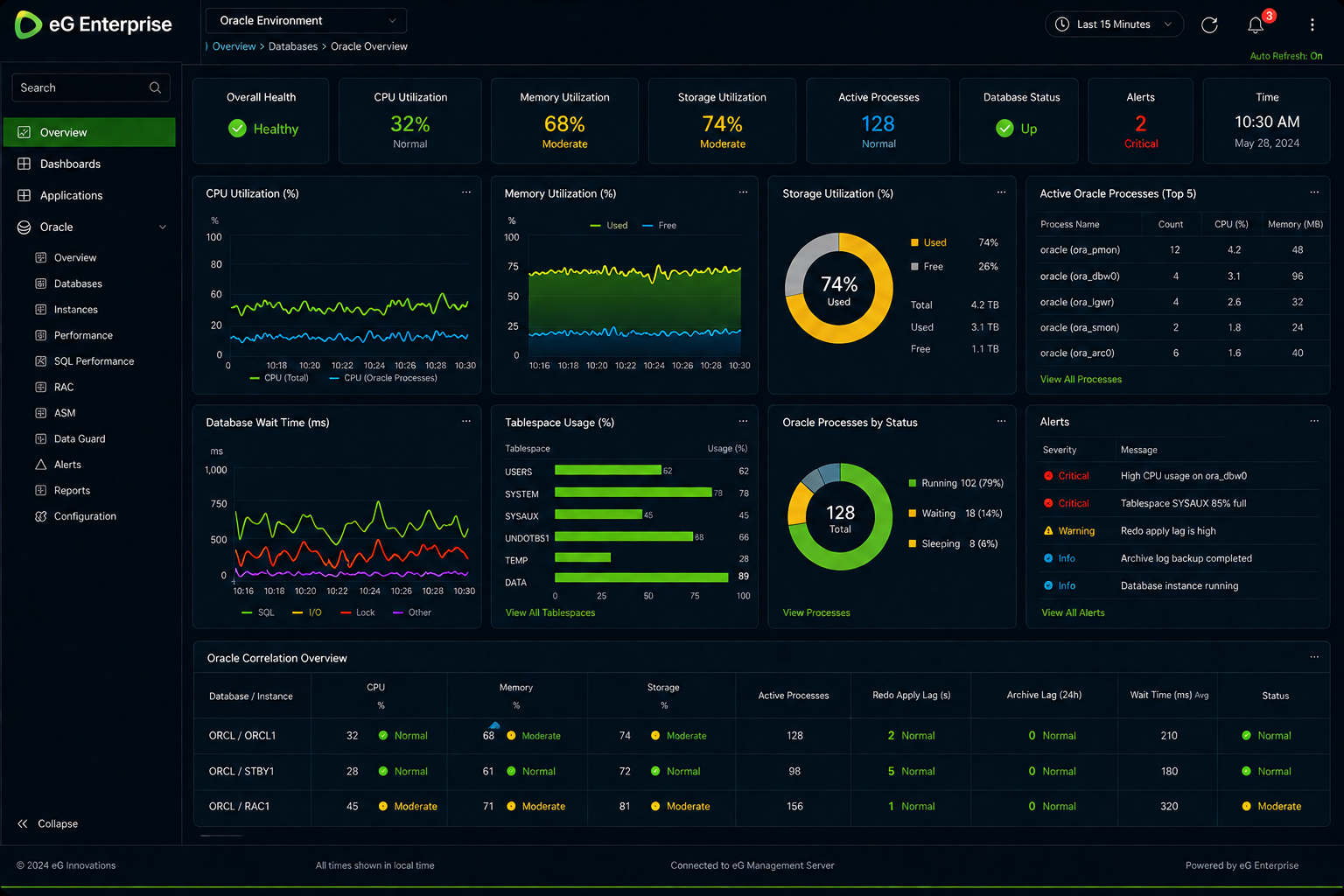 Dashboard do eG Enterprise exibindo métricas correlacionadas de CPU, memória, armazenamento e processos Oracle em uma única visão integrada
