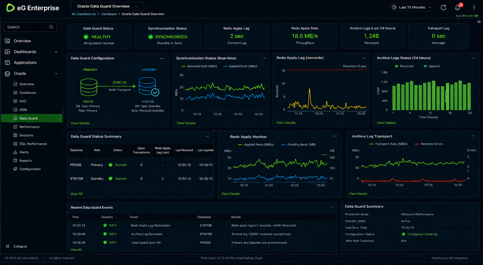 Dashboard do eG Enterprise monitorando Oracle Data Guard com indicadores de sincronização, Redo Apply, Archive Logs e tempo de atraso entre banco primário e standby