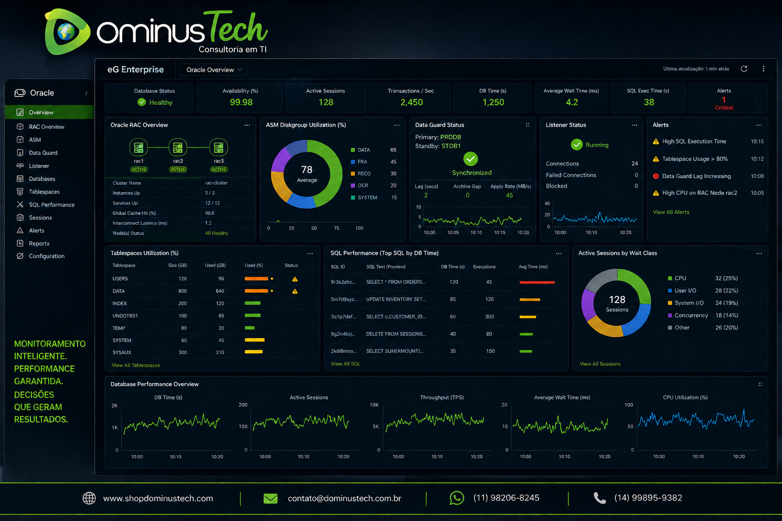 Tela do eG Enterprise exibindo dashboards completos de monitoramento do Oracle Database, incluindo RAC, ASM, Data Guard, tablespaces, listener e análise de desempenho SQL.