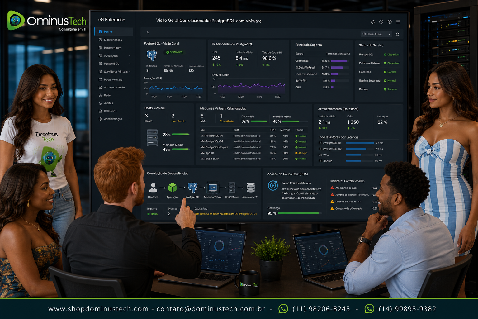 Equipe da Dominus Tech analisando o dashboard do eG Enterprise, que correlaciona métricas do PostgreSQL com hosts de virtualização, máquinas virtuais e infraestrutura virtualizada, exibindo alertas inteligentes, dependências entre componentes e identificação automática da causa raiz.