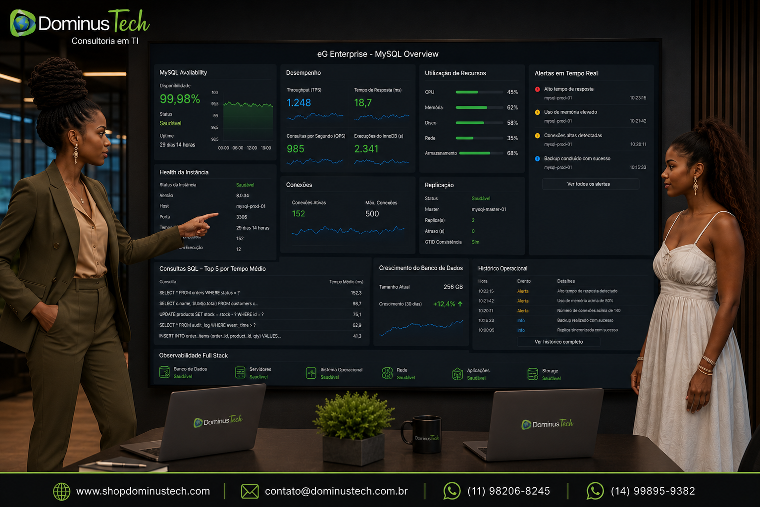 Painel do eG Enterprise monitorando um ambiente MySQL corporativo com indicadores de disponibilidade, saúde da instância, utilização de recursos, conexões, alertas em tempo real e histórico operacional do banco de dados.