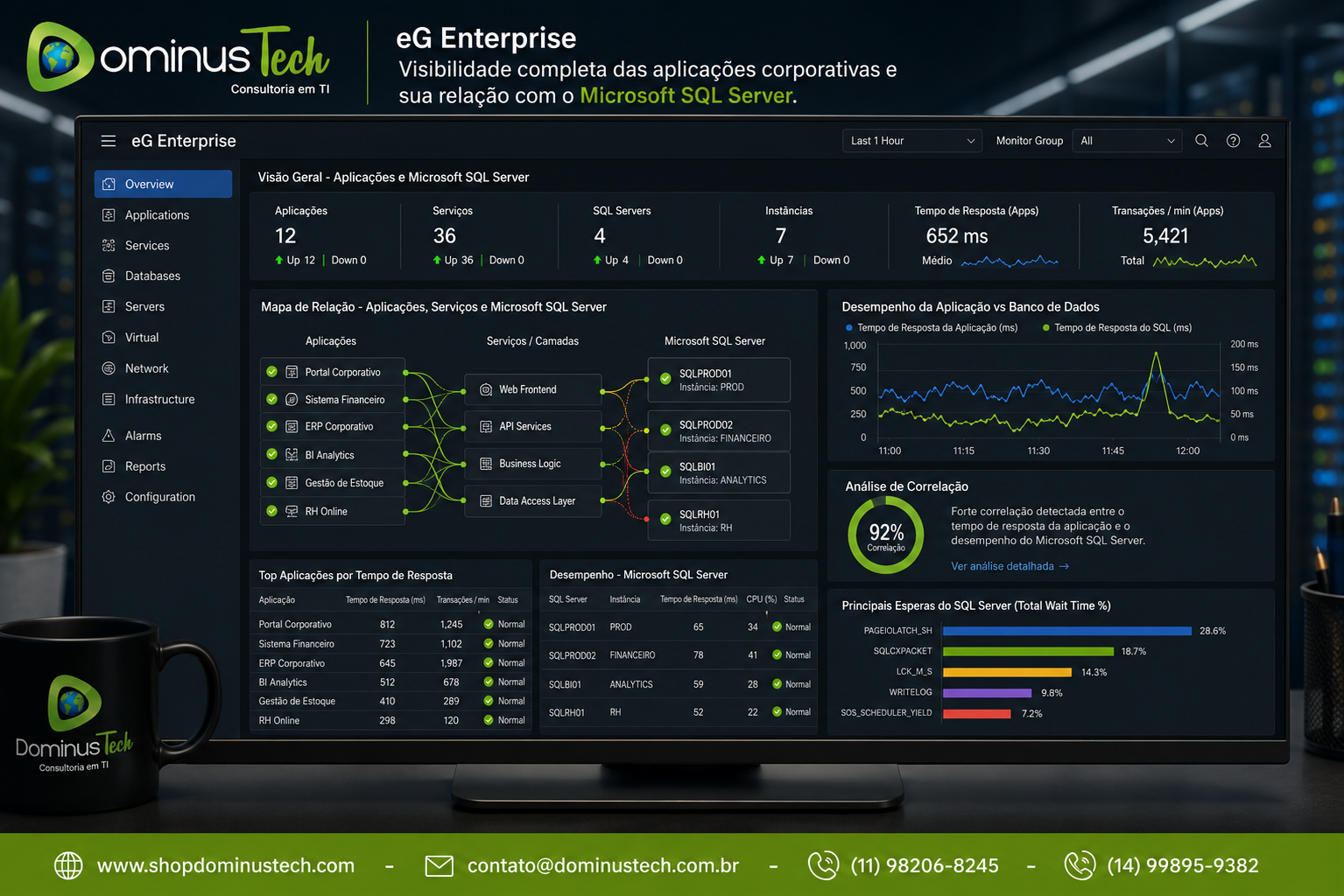 Dashboard do eG Enterprise mostrando aplicações corporativas conectadas ao Microsoft SQL Server, correlacionando o desempenho das aplicações com o banco de dados para identificação rápida da causa raiz.