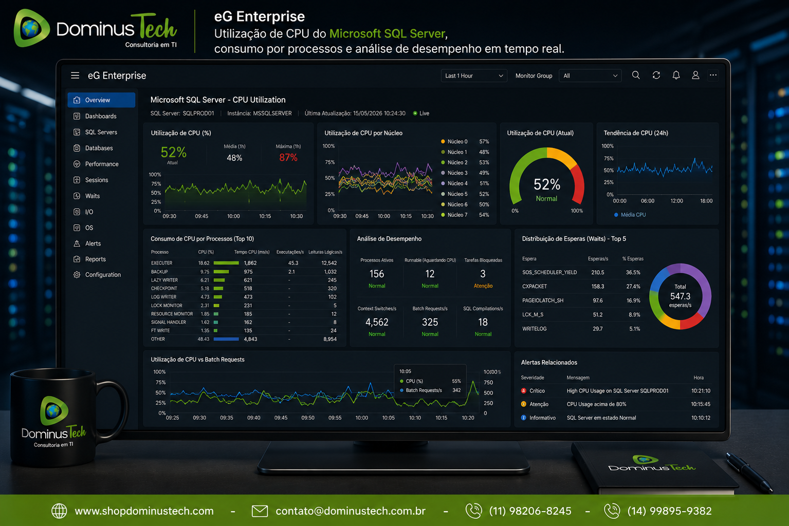 Dashboard do eG Enterprise exibindo o monitoramento da utilização de CPU do Microsoft SQL Server em tempo real, com gráficos de desempenho, consumo por processos, análise de núcleos, tendências, alertas e métricas de performance, apresentado pela Dominus Tech.