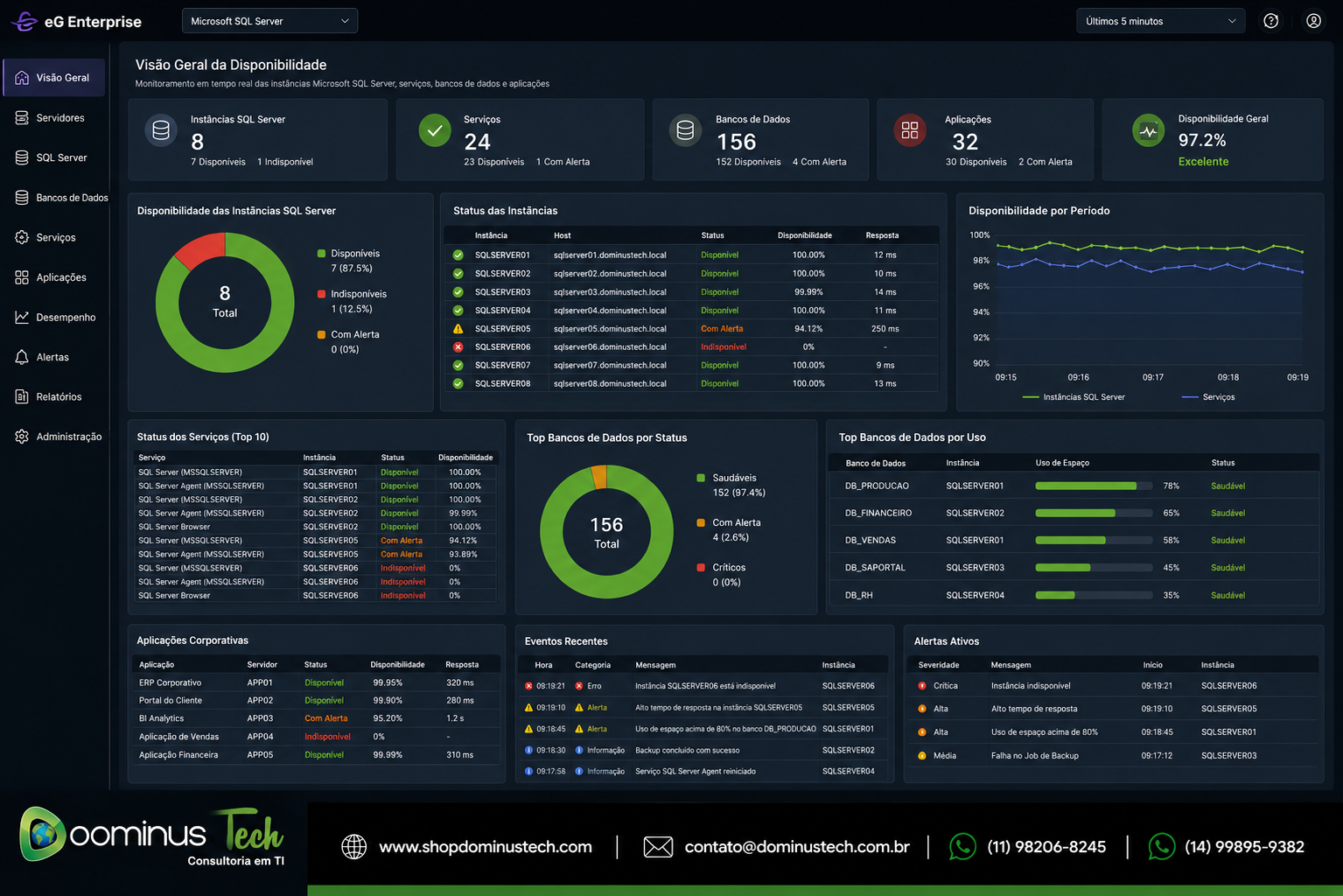 Dashboard do eG Enterprise monitorando a disponibilidade de instâncias Microsoft SQL Server, serviços, bancos de dados e aplicações corporativas com indicadores em tempo real de saúde, desempenho e alertas.