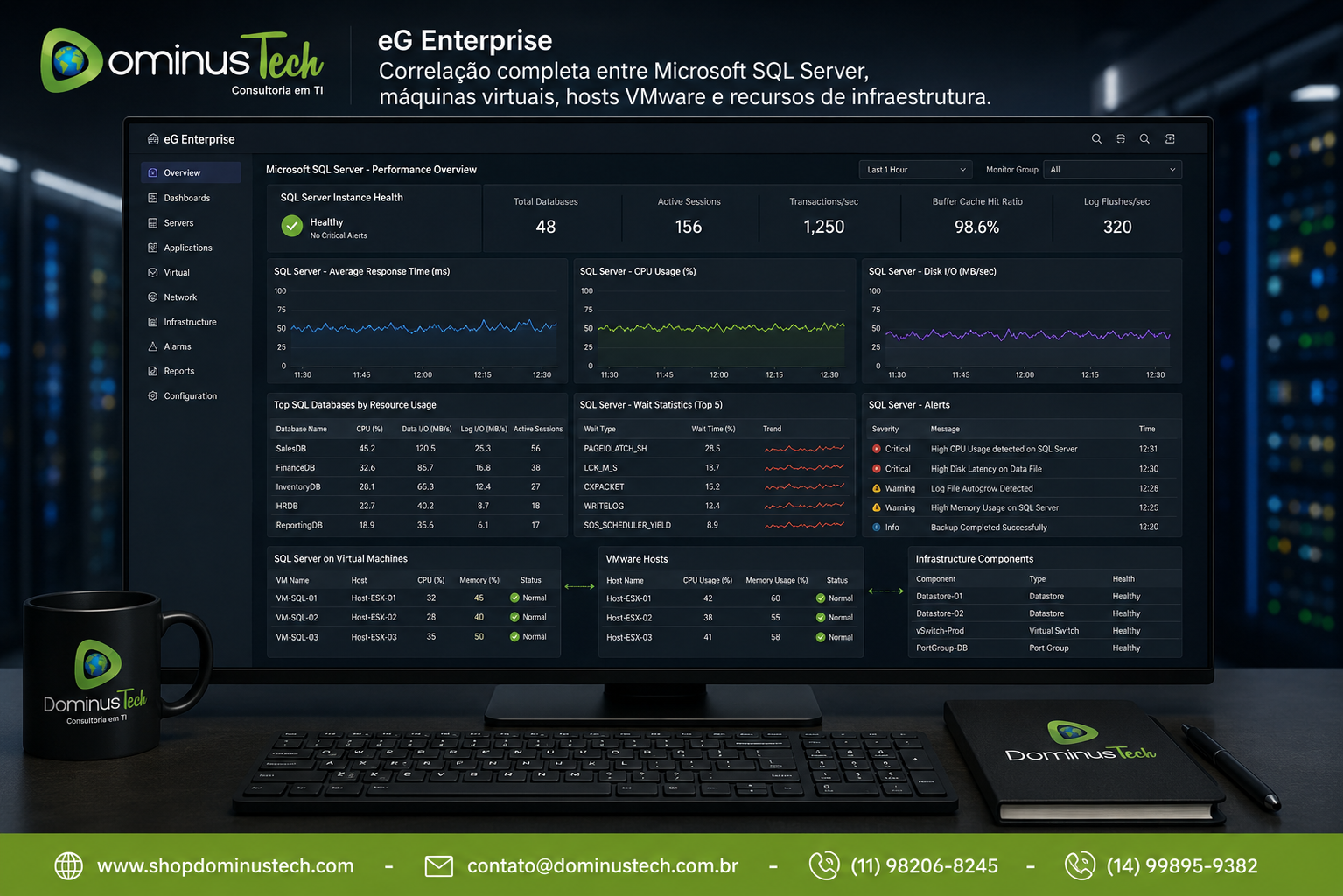 Painel do eG Enterprise correlacionando o desempenho do Microsoft SQL Server com máquinas virtuais, hosts VMware e recursos de infraestrutura virtualizada para monitoramento proativo de desempenho.