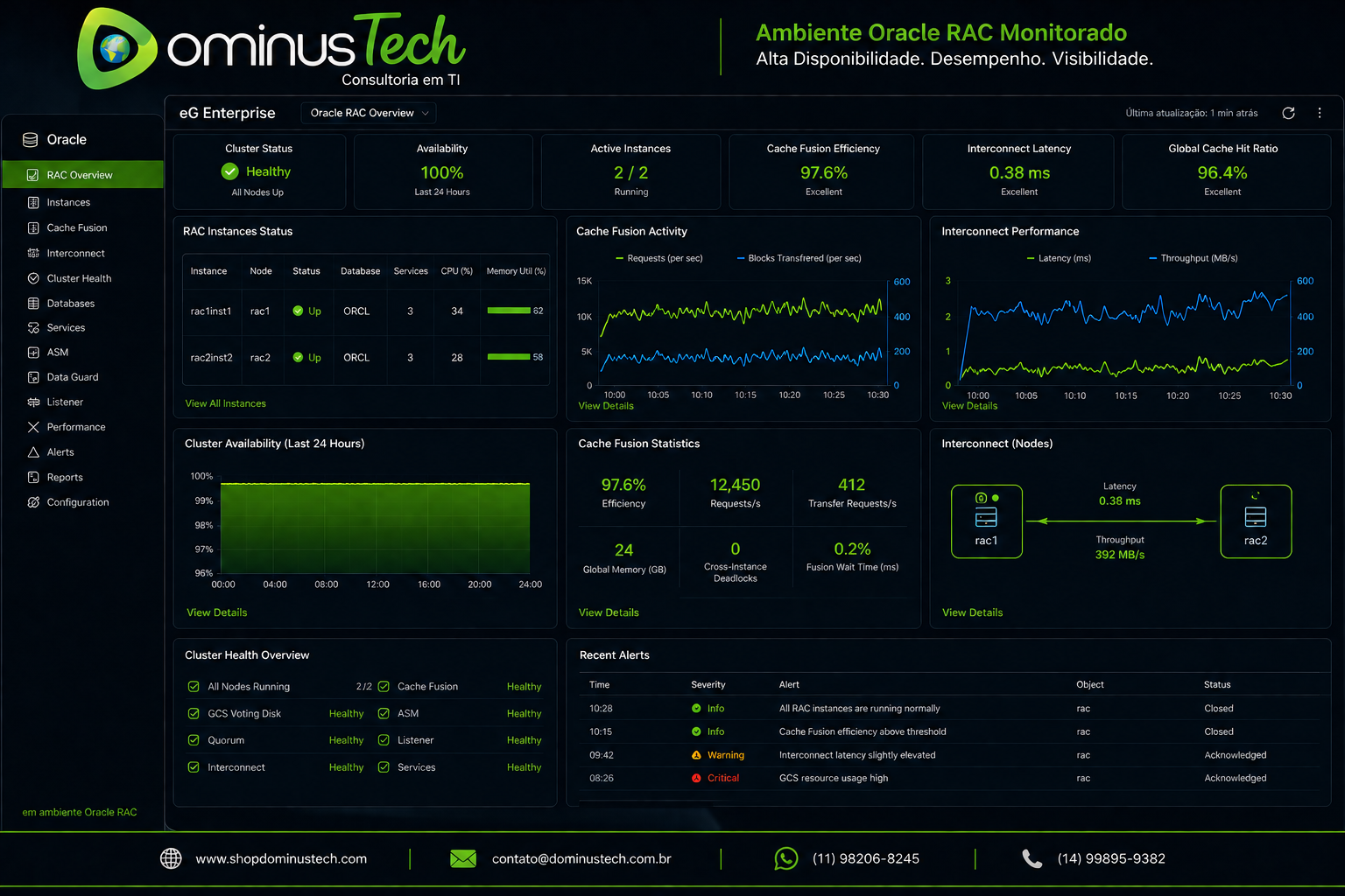 Dashboard do eG Enterprise monitorando ambiente Oracle RAC com status das instâncias, Cache Fusion, interconnect e disponibilidade do cluster em tempo real.
