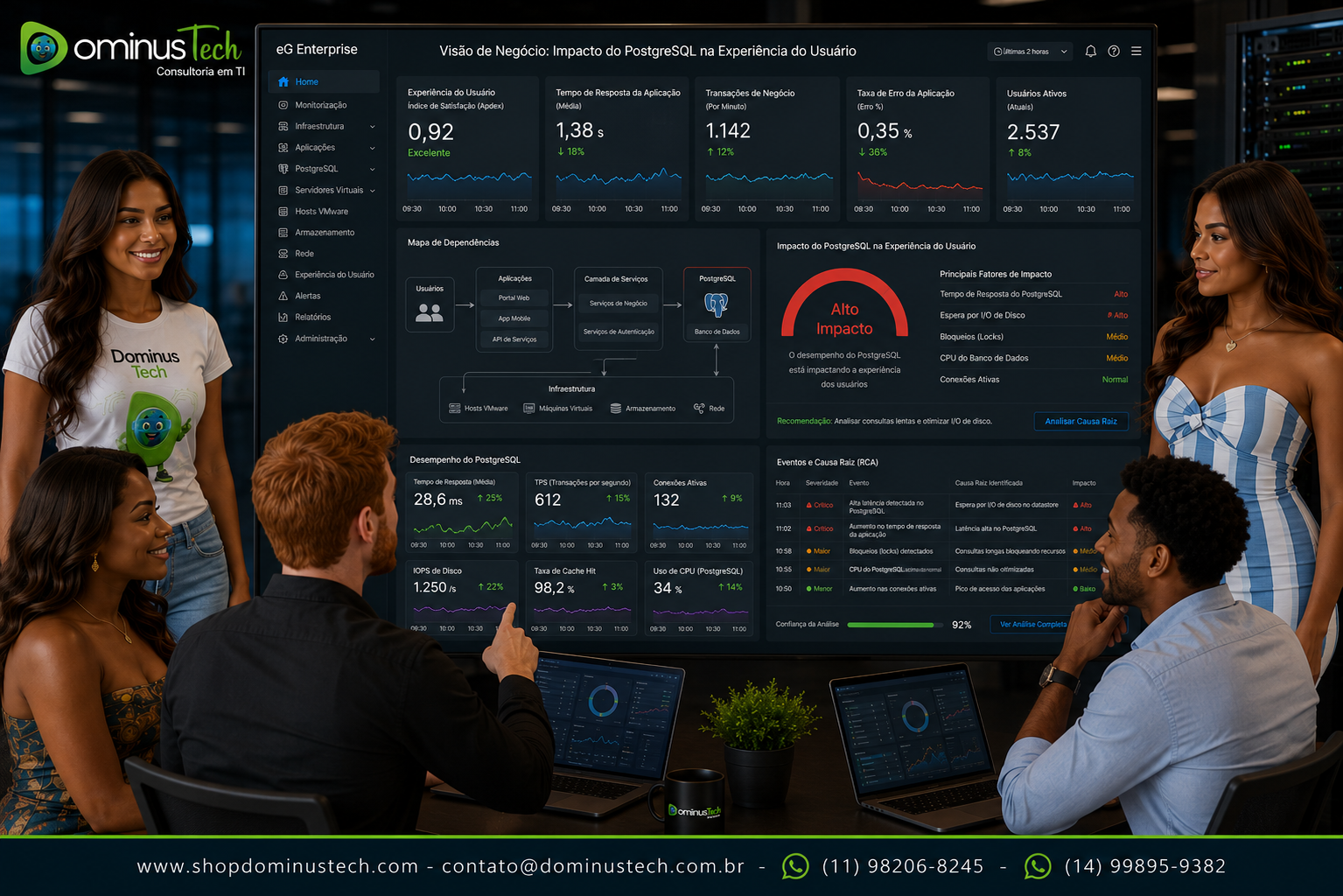Painel do eG Enterprise correlacionando aplicações corporativas com o PostgreSQL e demonstrando o impacto do banco de dados na experiência dos usuários, enquanto especialistas da Dominus Tech analisam indicadores de desempenho, dependências entre aplicações, alertas inteligentes e identificação automática da causa raiz.