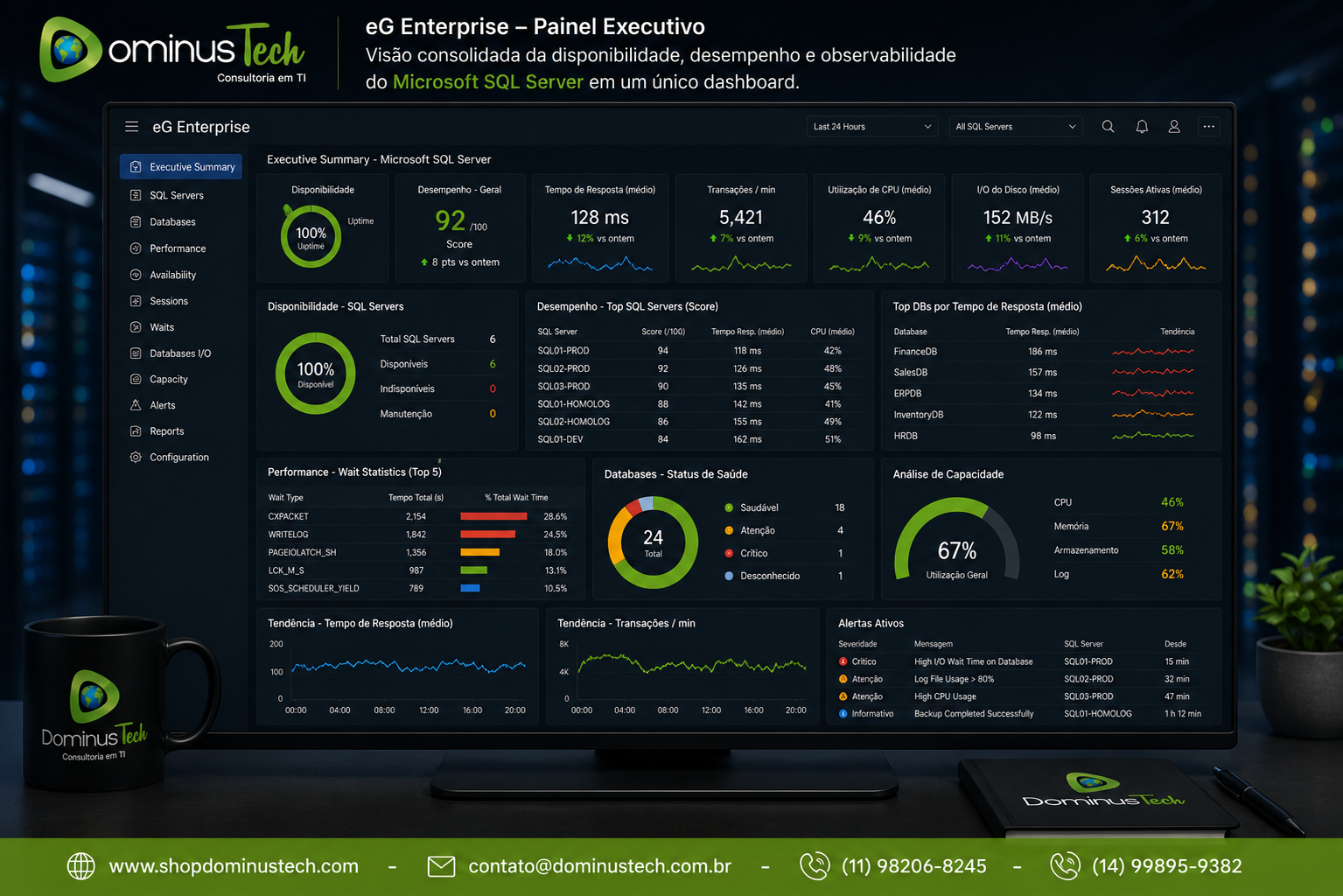 Painel executivo do eG Enterprise consolidando indicadores de disponibilidade, desempenho e observabilidade do Microsoft SQL Server em um dashboard unificado para monitoramento corporativo em tempo real.