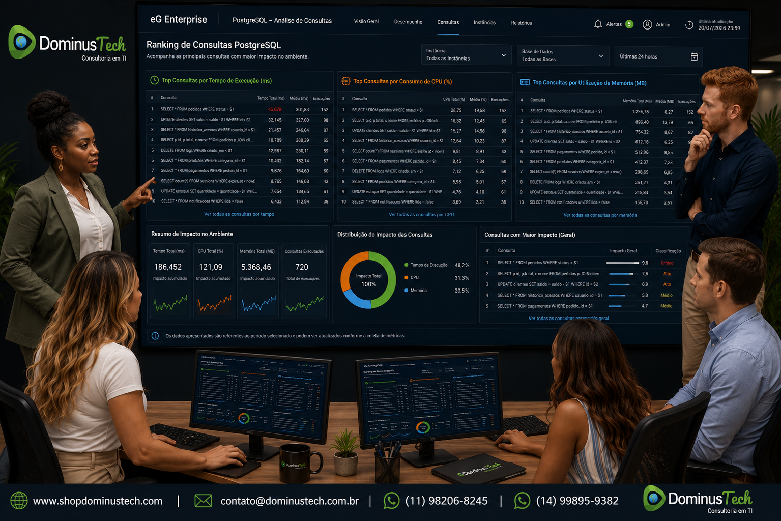 Dashboard do eG Enterprise exibindo ranking das consultas PostgreSQL por tempo de execução, consumo de CPU e utilização de memória, permitindo à equipe da Dominus Tech identificar gargalos, otimizar consultas SQL e acompanhar o desempenho do banco de dados em tempo real.