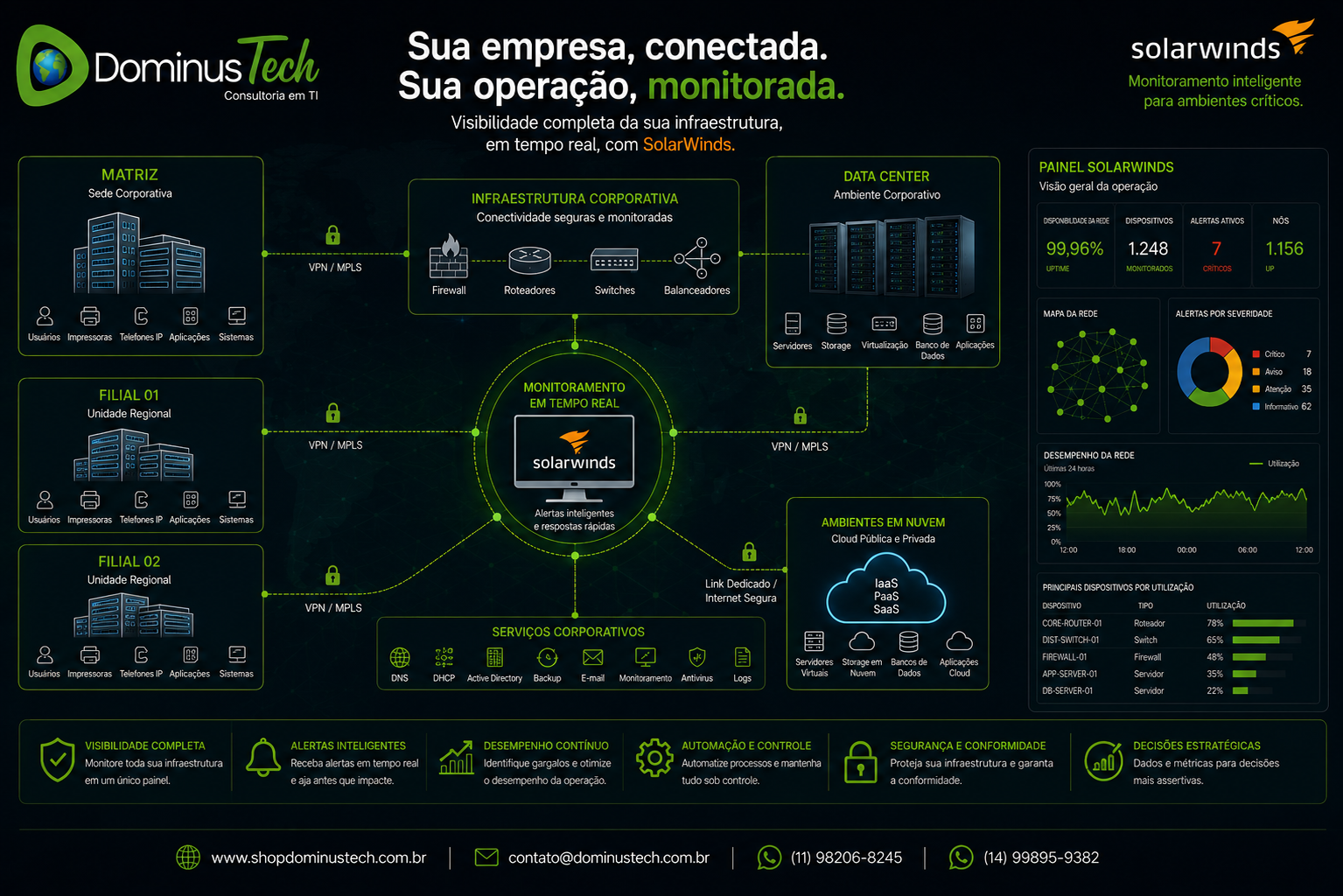 Diagrama corporativo mostrando uma empresa com matriz, filiais, data center e ambientes em nuvem conectados por uma infraestrutura de TI monitorada em tempo real através do SolarWinds, com visibilidade completa da rede, dispositivos e serviços.