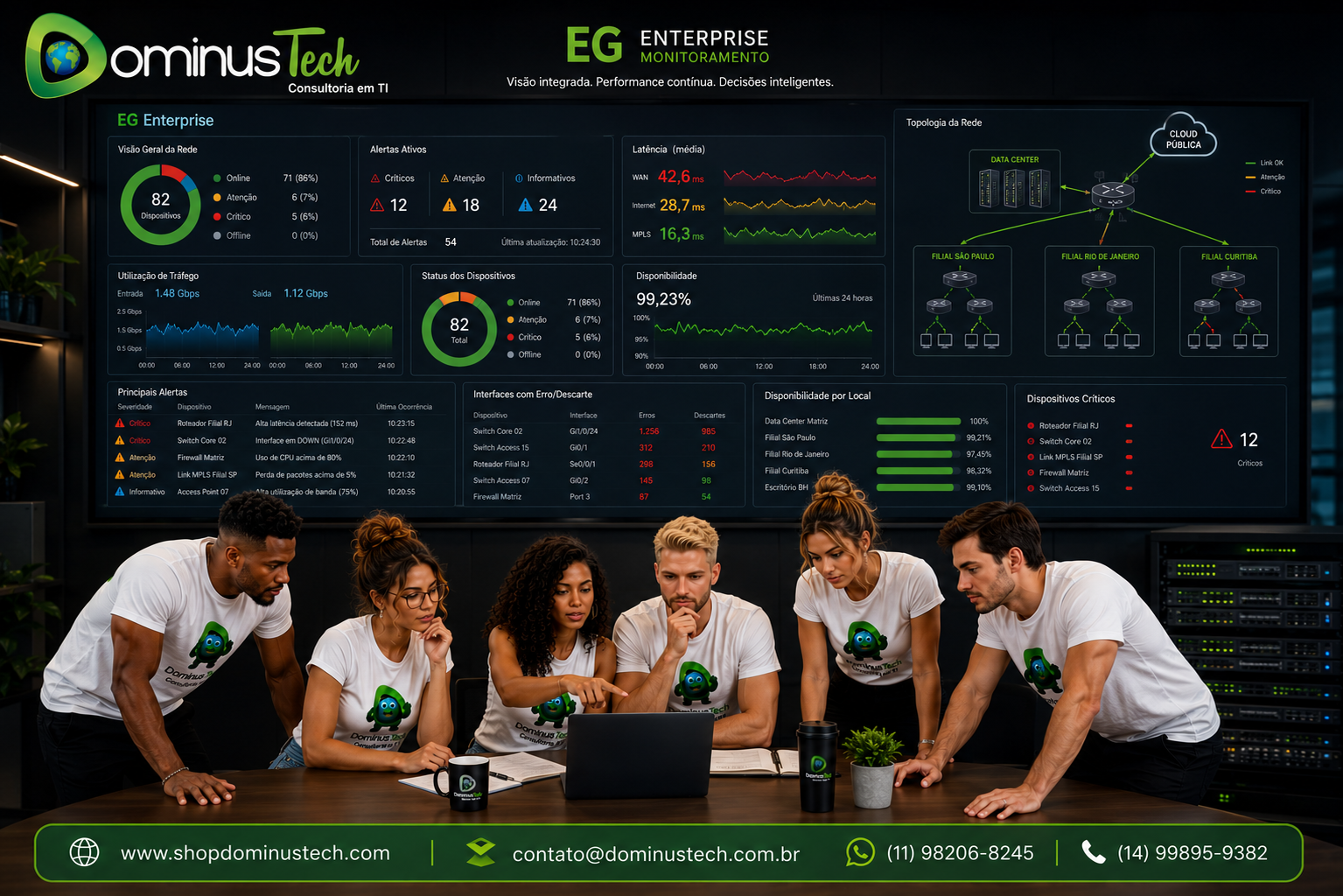 Equipe da Dominus Tech analisando alertas de rede nos dashboards do EG Enterprise, com indicadores de latência, tráfego, conectividade, interfaces e disponibilidade de dispositivos.