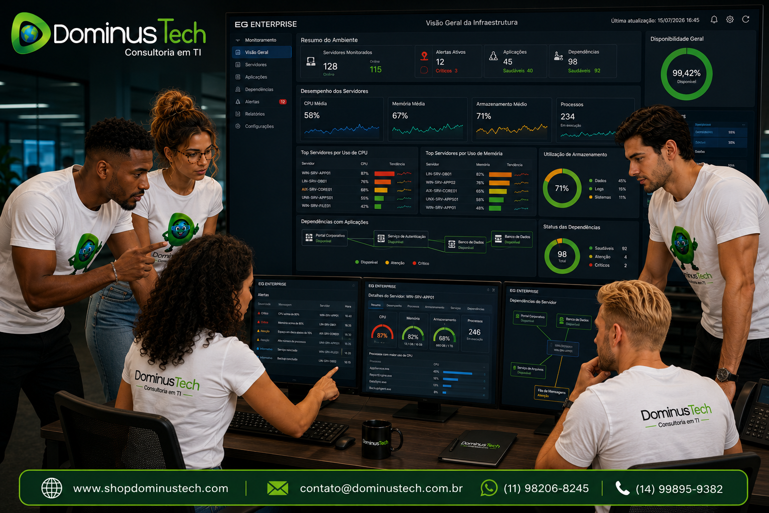 Equipe da Dominus Tech analisando alertas e indicadores de desempenho de servidores em dashboards do EG Enterprise, monitorando consumo de CPU, memória, armazenamento, processos e dependências entre aplicações corporativas em tempo real.