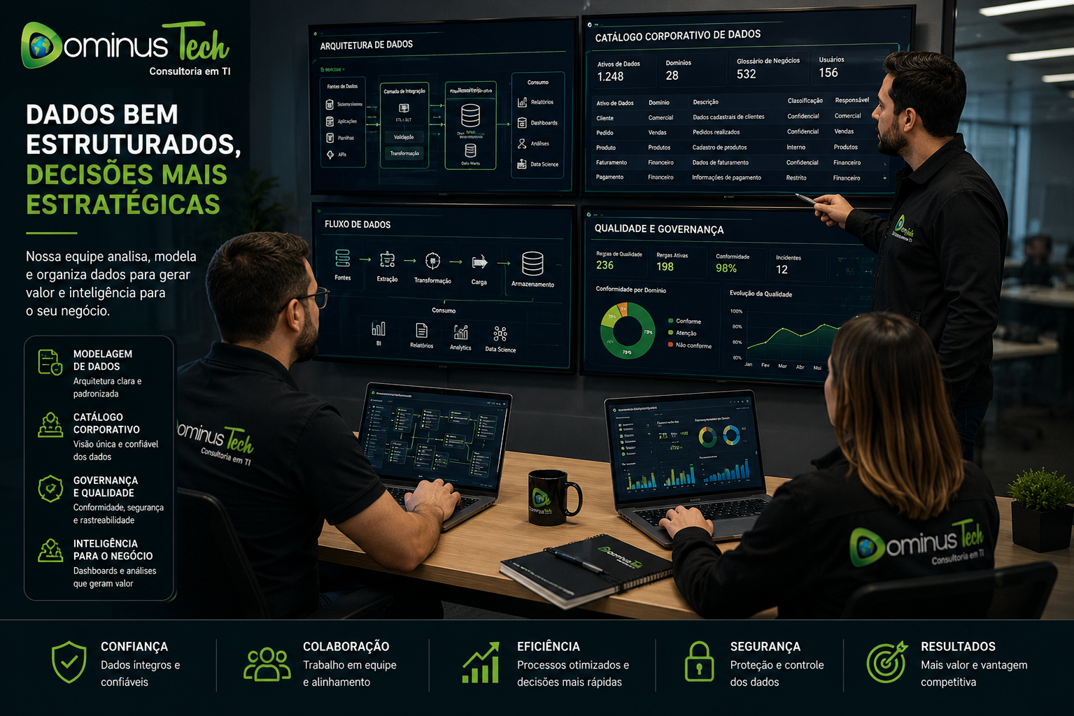 Equipe da Dominus Tech analisando arquitetura de dados com dashboards, fluxos de dados e catálogo corporativo em ambiente tecnológico moderno. Erwin by Quest.
