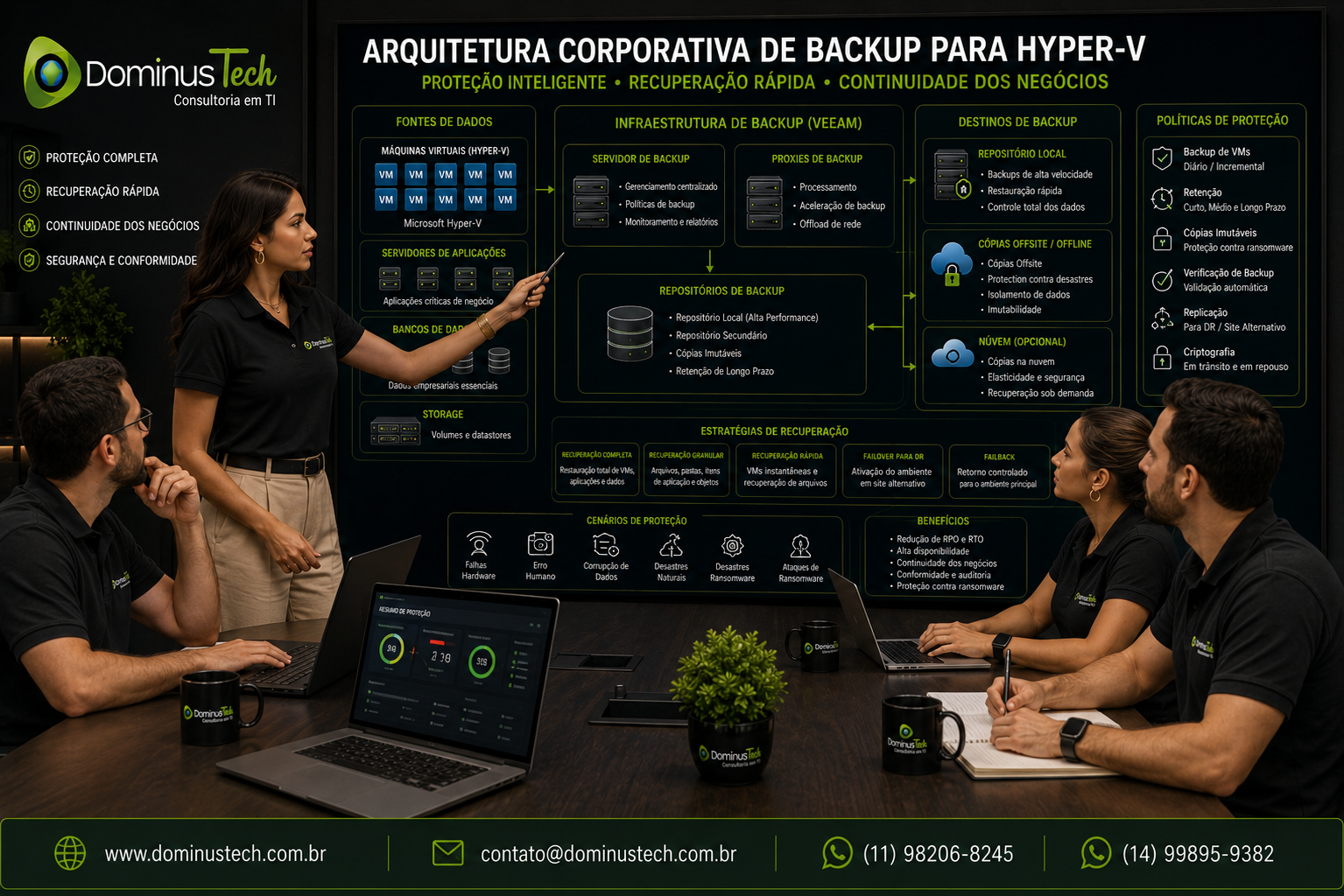 Equipe da Dominus Tech analisando uma arquitetura corporativa de backup para Hyper-V com máquinas virtuais, servidores de aplicações, bancos de dados, storage, repositórios de backup e estratégias de recuperação contra ransomware.