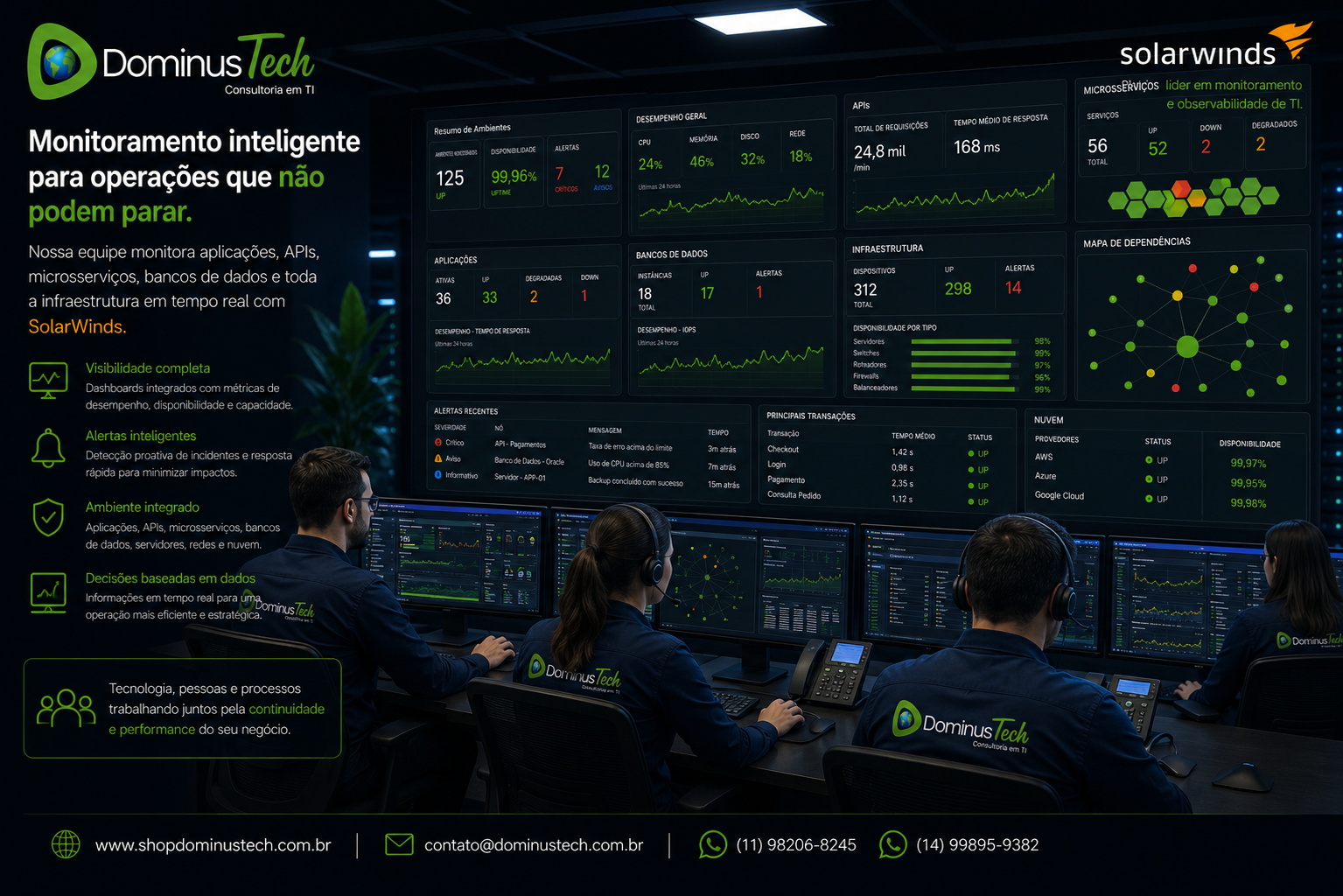 Equipe da Dominus Tech monitorando aplicações corporativas em um moderno Centro de Operações de TI (NOC), utilizando dashboards do SolarWinds para acompanhar métricas de desempenho, disponibilidade, APIs, microsserviços, bancos de dados, servidores e infraestrutura integrada em tempo real.