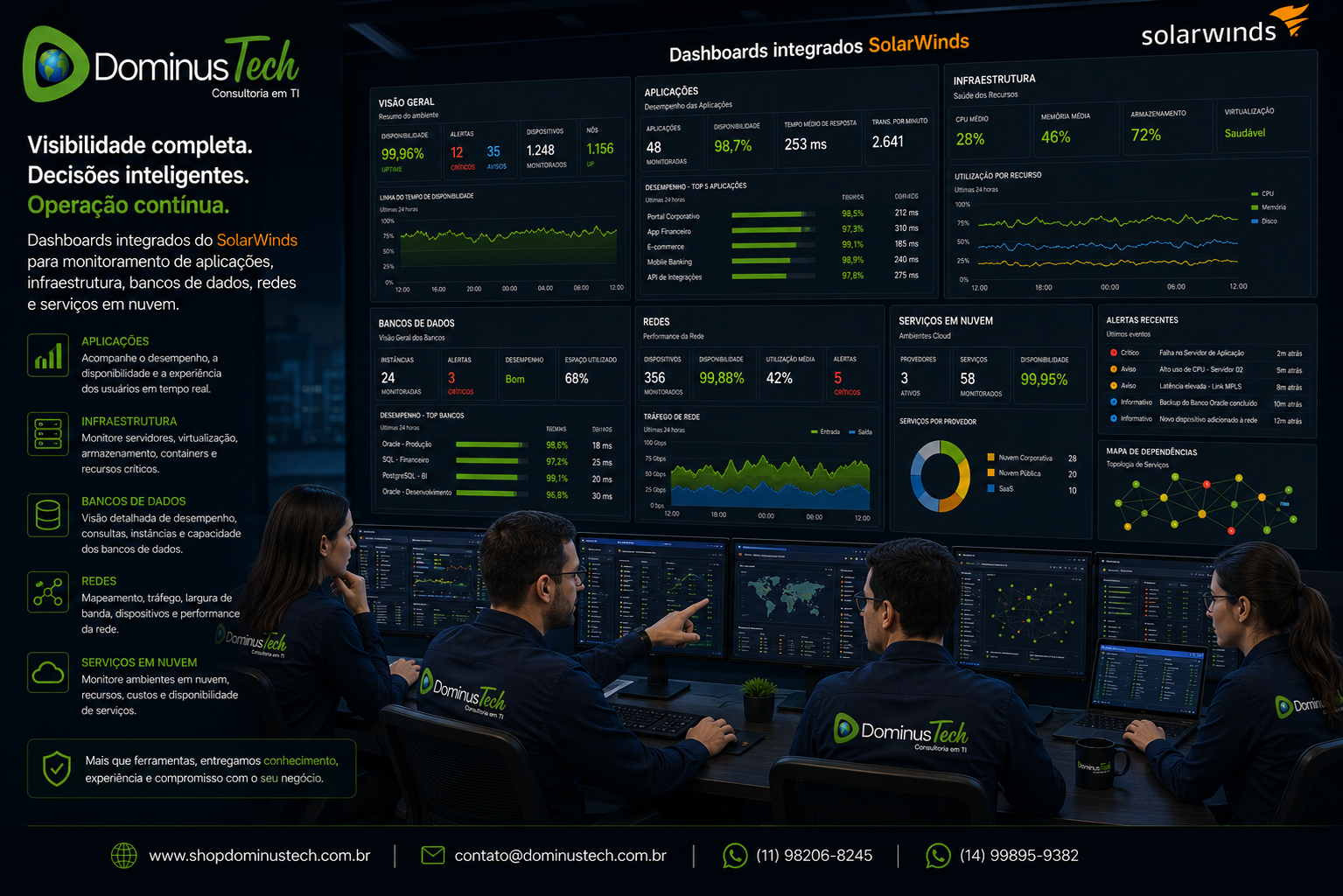 Equipe da Dominus Tech analisando dashboards integrados do SolarWinds em um Centro de Operações de TI, monitorando aplicações corporativas, infraestrutura, bancos de dados, redes, ambientes em nuvem e indicadores de desempenho em tempo real.