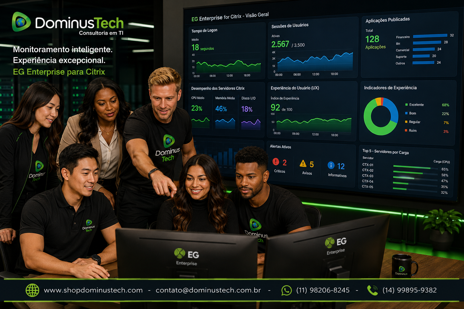 Equipe da Dominus Tech analisando dashboards do EG Enterprise para Citrix com indicadores de logon, sessões de usuários, aplicações publicadas, desempenho de servidores e experiência do usuário.