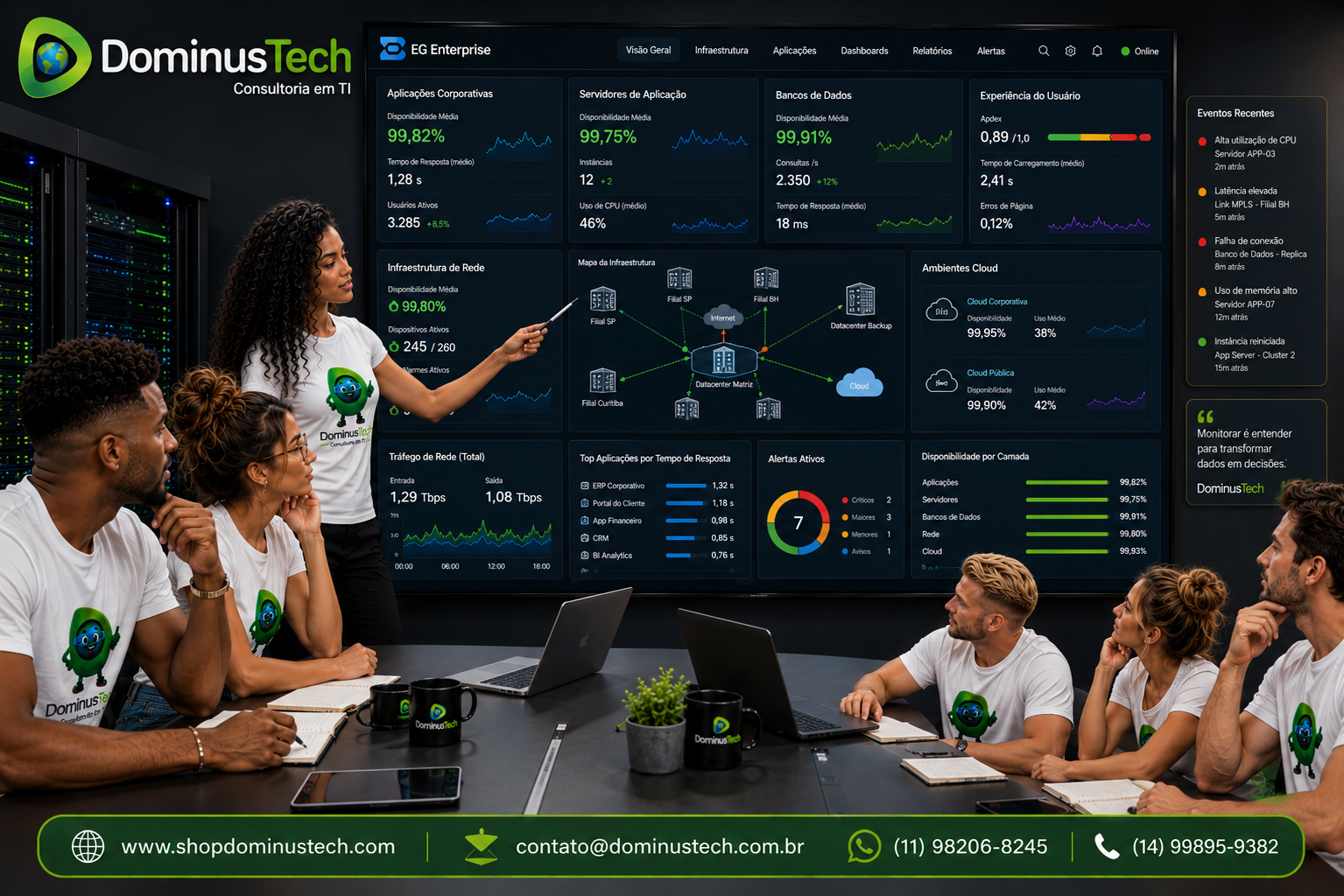 Equipe da Dominus Tech analisando dashboards do EG Enterprise com uma visão unificada de aplicações corporativas, servidores de aplicação, bancos de dados, infraestrutura de rede e ambientes cloud, monitorando indicadores de desempenho, disponibilidade e experiência do usuário em tempo real.