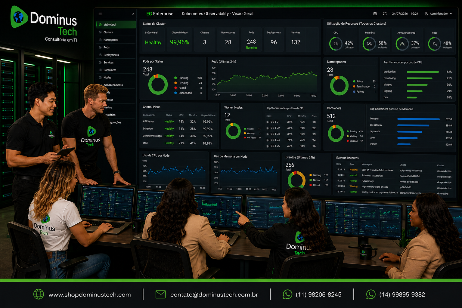 Equipe da Dominus Tech utilizando dashboards do EG Enterprise para monitorar clusters Kubernetes em tempo real, com visualização de Worker Nodes, Pods, Containers, Namespaces, utilização de CPU, memória, armazenamento, disponibilidade e indicadores completos de observabilidade da infraestrutura containerizada.