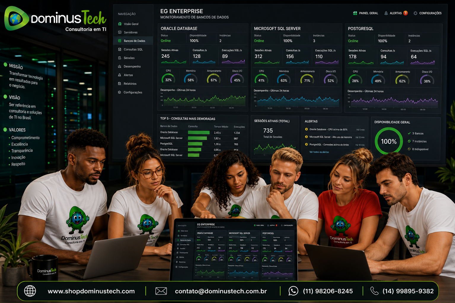 Equipe da Dominus Tech analisando dashboards do EG Enterprise para monitoramento de Oracle Database, Microsoft SQL Server e PostgreSQL, com indicadores de sessões ativas, consultas SQL, desempenho, utilização de CPU, memória, armazenamento e disponibilidade em ambiente corporativo.