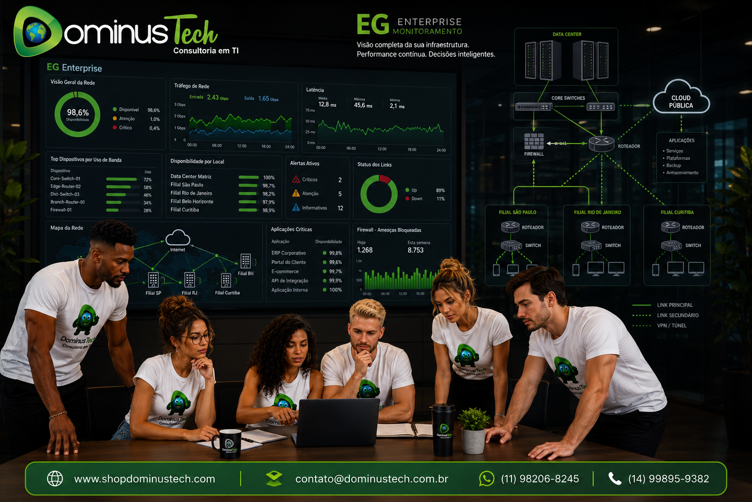 Equipe da Dominus Tech analisando infraestrutura de rede corporativa com datacenter, filiais, cloud, switches e roteadores conectados, monitorados por dashboards do EG Enterprise.